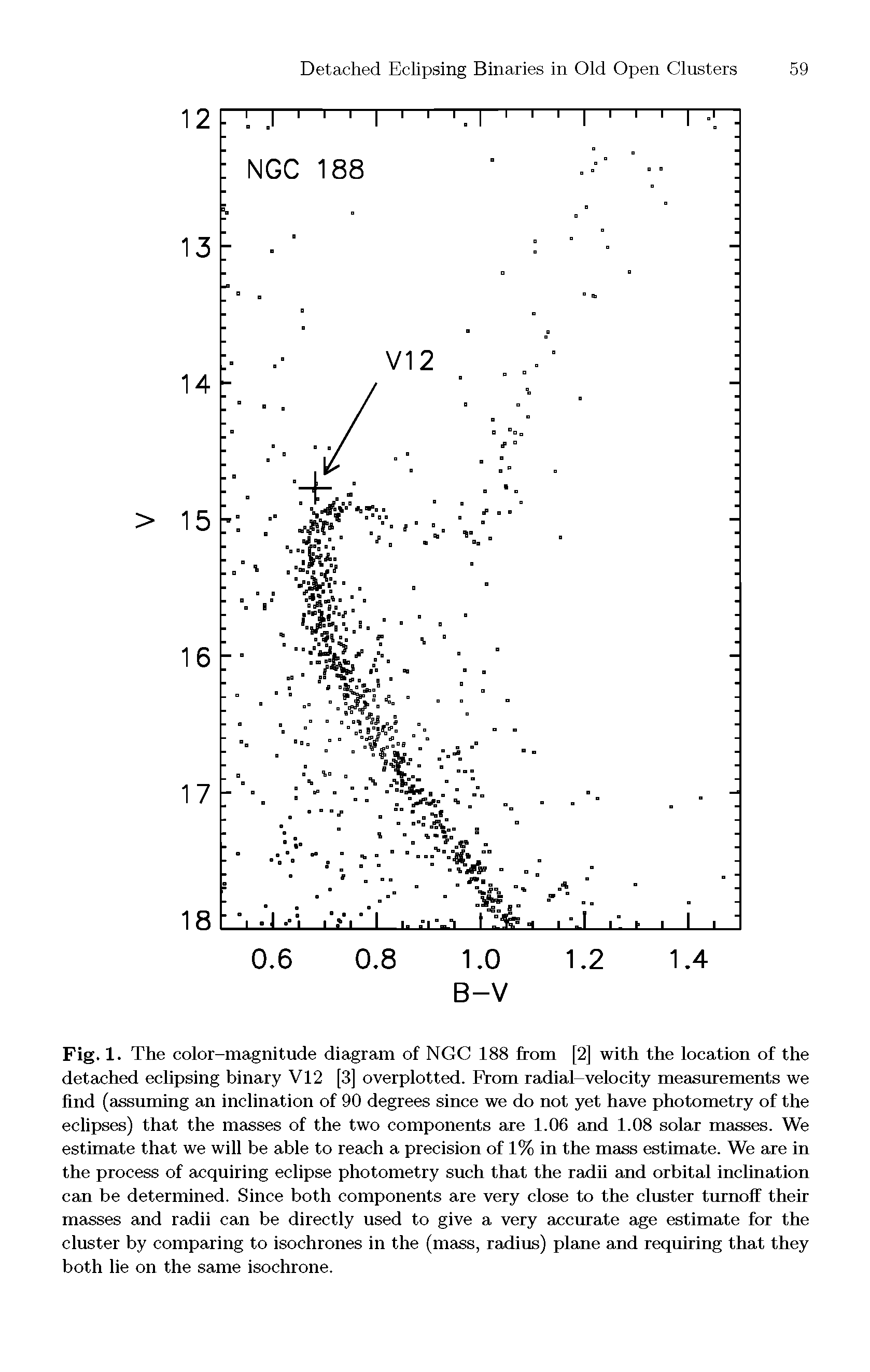 Fig. 1. The color-magnitude diagram of NGC 188 from [2] with the location of the detached eclipsing binary V12 [3] overplotted. From radial-velocity measurements we find (assuming an inclination of 90 degrees since we do not yet have photometry of the eclipses) that the masses of the two components are 1.06 and 1.08 solar masses. We estimate that we will be able to reach a precision of 1% in the mass estimate. We are in the process of acquiring eclipse photometry such that the radii and orbital inclination can be determined. Since both components are very close to the cluster turnoff their masses and radii can be directly used to give a very accurate age estimate for the cluster by comparing to isochrones in the (mass, radius) plane and requiring that they both lie on the same isochrone.