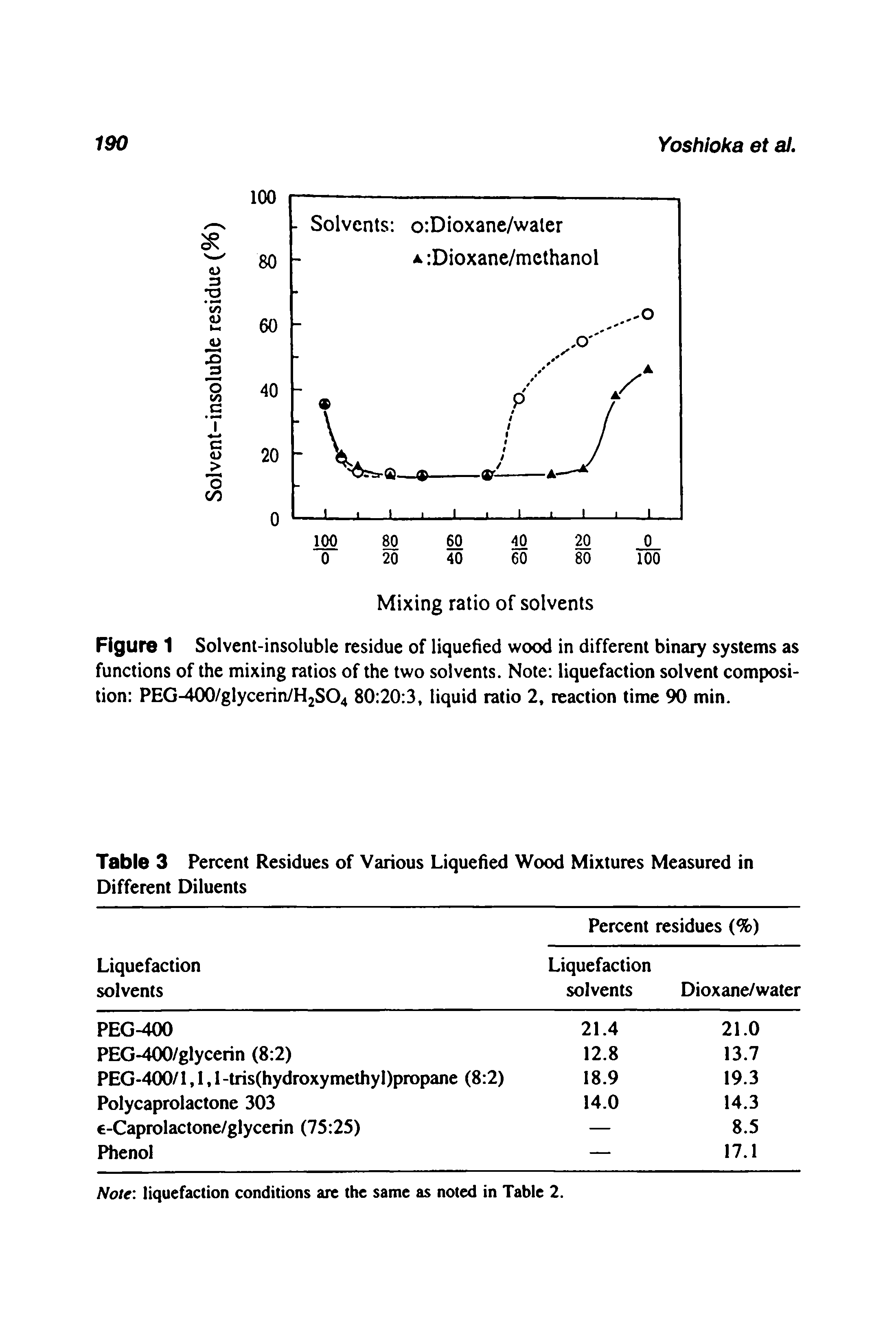 Figure 1 Solvent-insoluble residue of liquefied wood in different binary systems as functions of the mixing ratios of the two solvents. Note liquefaction solvent composition PEG-400/glycerin/H2S04 80 20 3, liquid ratio 2, reaction time 90 min.
