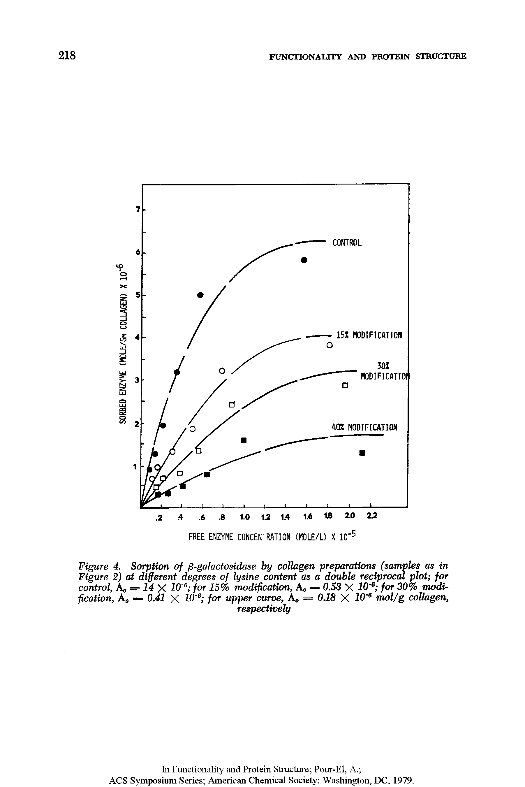 Figure 4. Sorption of p-galactosidase by collagen preparations (samples as in Figure 2) at different degrees of lysine content as a double reciprocal plot for control, Ac — 14 X 10 6 for 15% modification, A0 — 0.53 X 10 6 for 30% modification, Ac = 0.41 X 10 6 for upper curve, A = 0.18 X 10 6 mol/g collagen,...