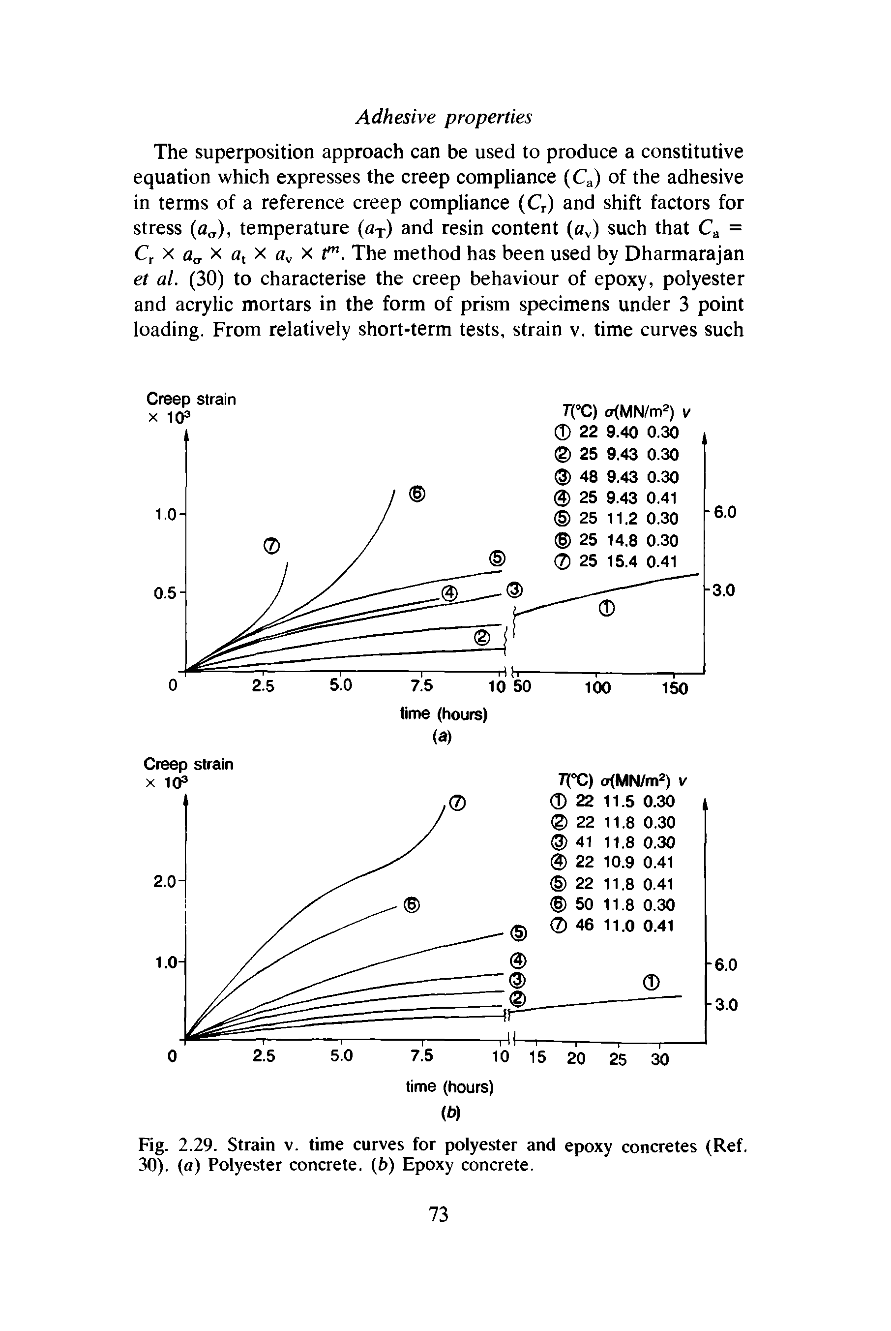 Fig. 2.29. Strain v. time curves for polyester and epoxy concretes (Ref. 30). (a) Polyester concrete, (b) Epoxy concrete.