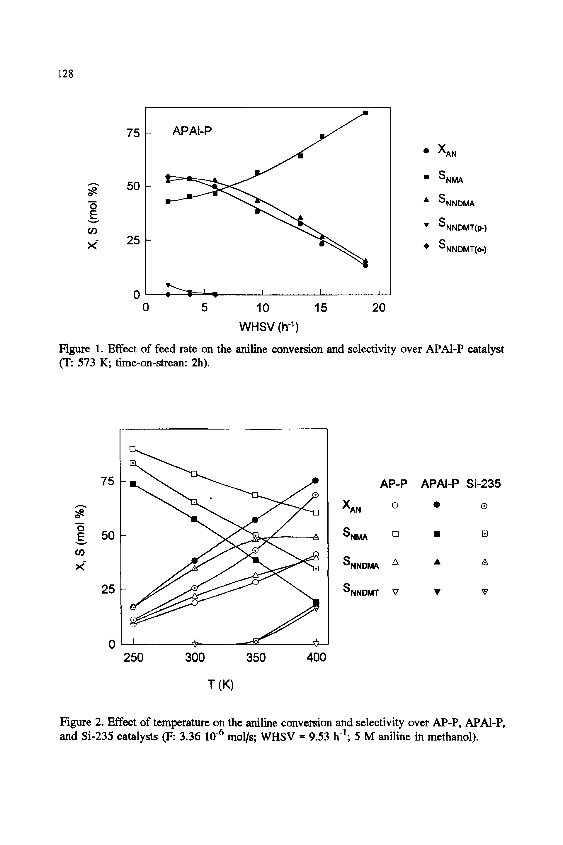 Figure 2. Effect of temperature on the aniline conversion and selectivity over AP-P, APAl-P, and Si-235 catalysts (F 3.36 10 mol/s WHSV = 9.53 h 5 M aniline in methanol).