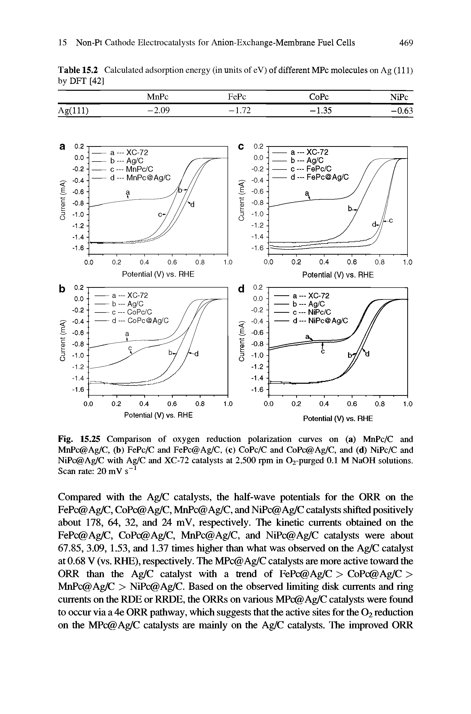 Fig. 15.25 Comparison of oxygen reduction polarization curves on (a) MnPc/C and MnPc Ag/C, (b) FePc/C and FePc Ag/C, (c) CoPc/C and CoPc Ag/C, and (d) NiPc/C and NiPc Ag/C with Ag/C and XC-72 catalysts at 2,500 rpm in 02-purged 0.1 M NaOH solutions. Scan rate 20 mV s ...