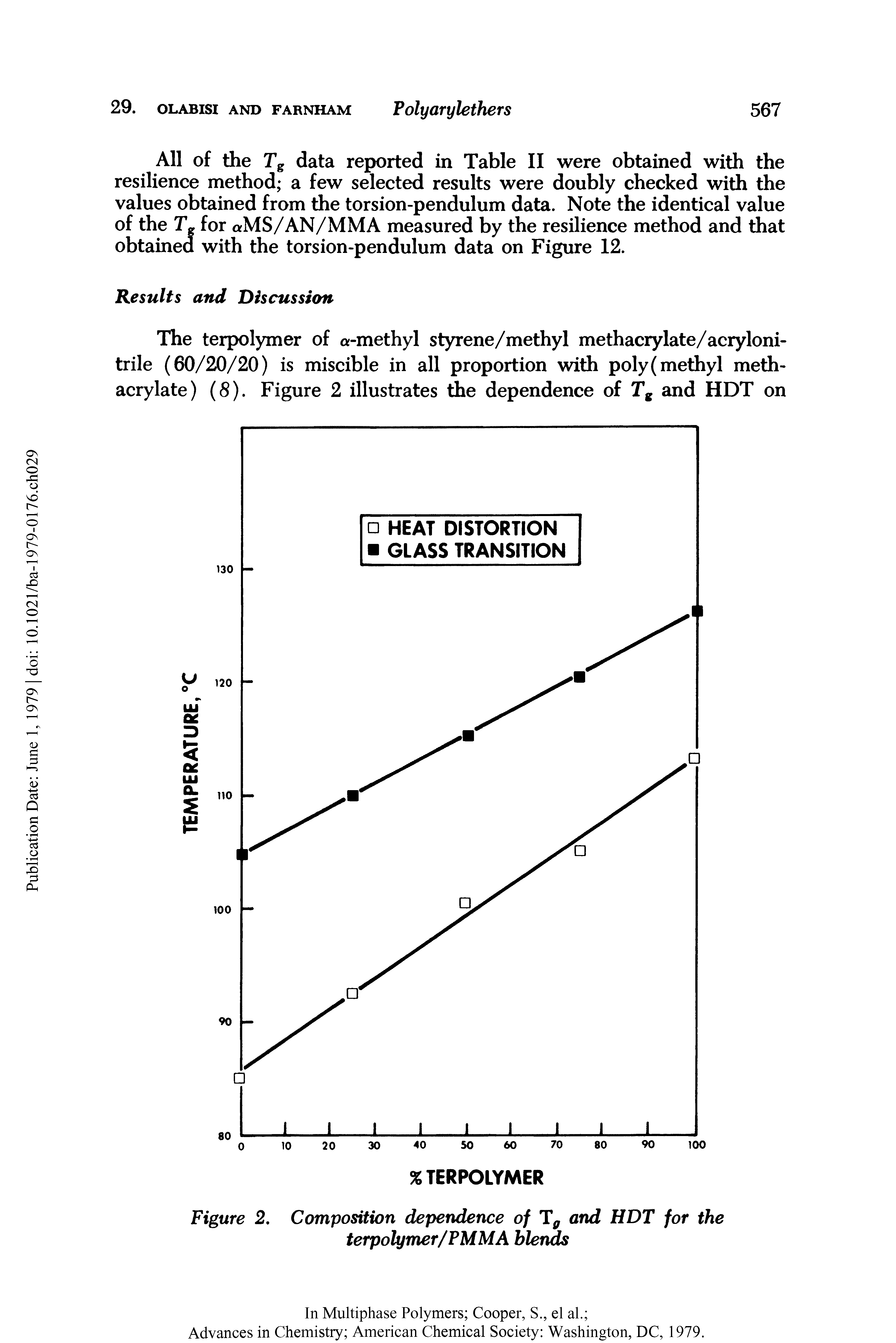 Figure 2. Composition dependence of Tg and HDT for the terpolymer/PMMA blends...