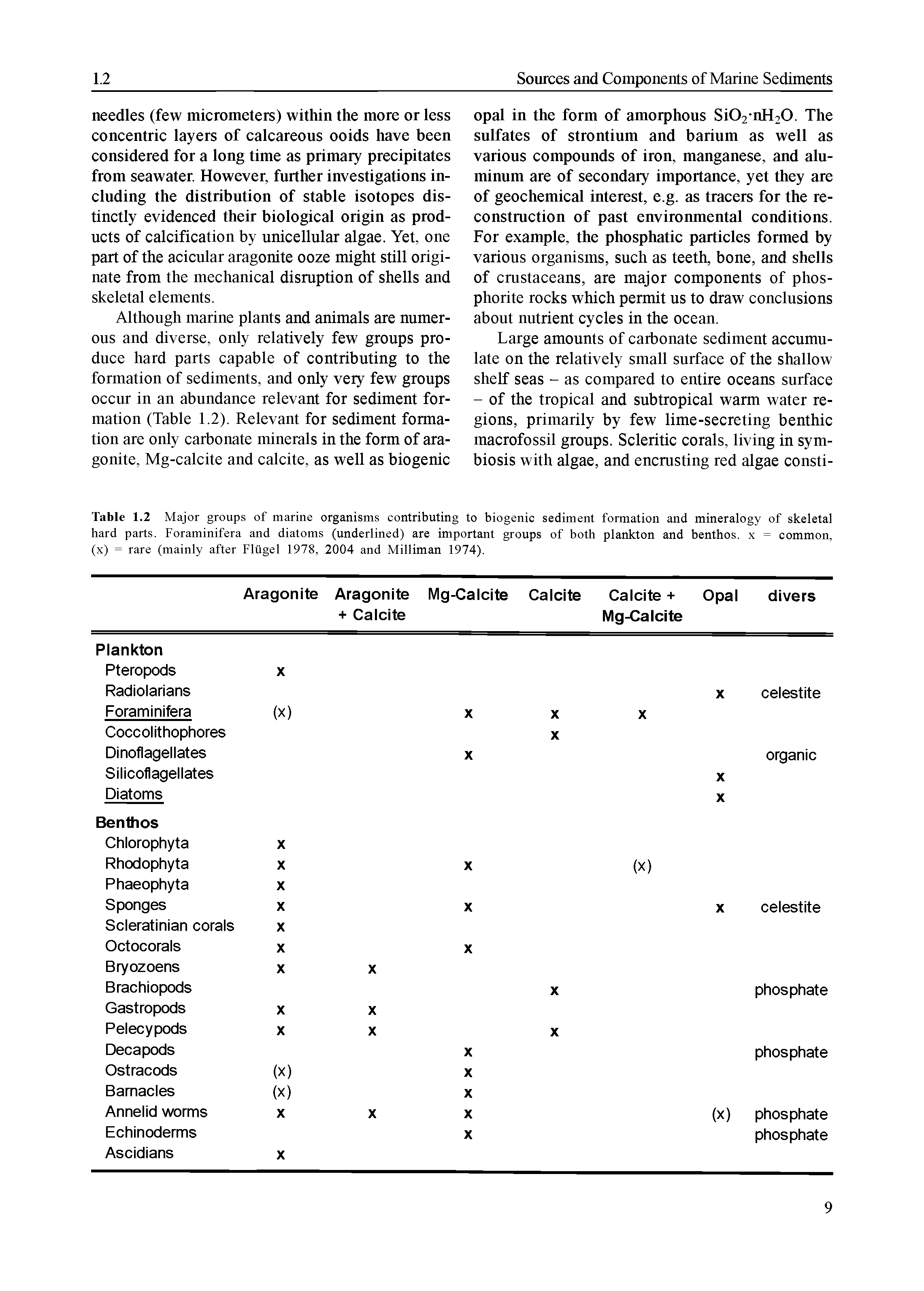 Table 1.2 Major groups of marine organisms contributing to biogenic sediment formation and mineralogy of skeletal hard parts. Foraminifera and diatoms (underlined) are important groups of both plankton and benthos, x = common, (x) = rare (mainly after Fliigel 1978, 2004 and Milliman 1974).