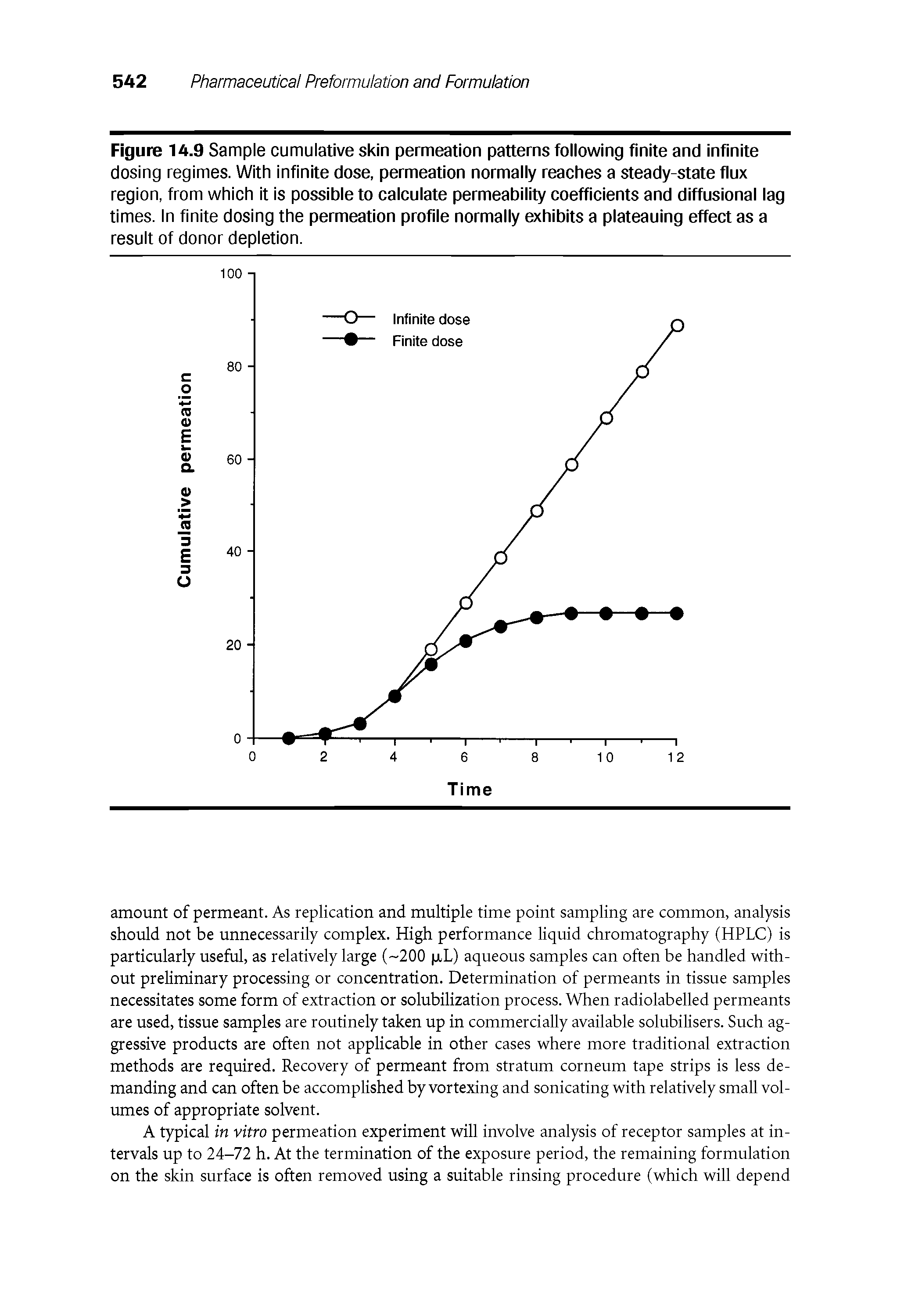 Figure 14.9 Sample cumulative skin permeation patterns following finite and infinite dosing regimes. With infinite dose, permeation normally reaches a steady-state flux region, from which it is possible to calculate permeability coefficients and diffusional lag times. In finite dosing the permeation profile normally exhibits a plateauing effect as a result of donor depletion.