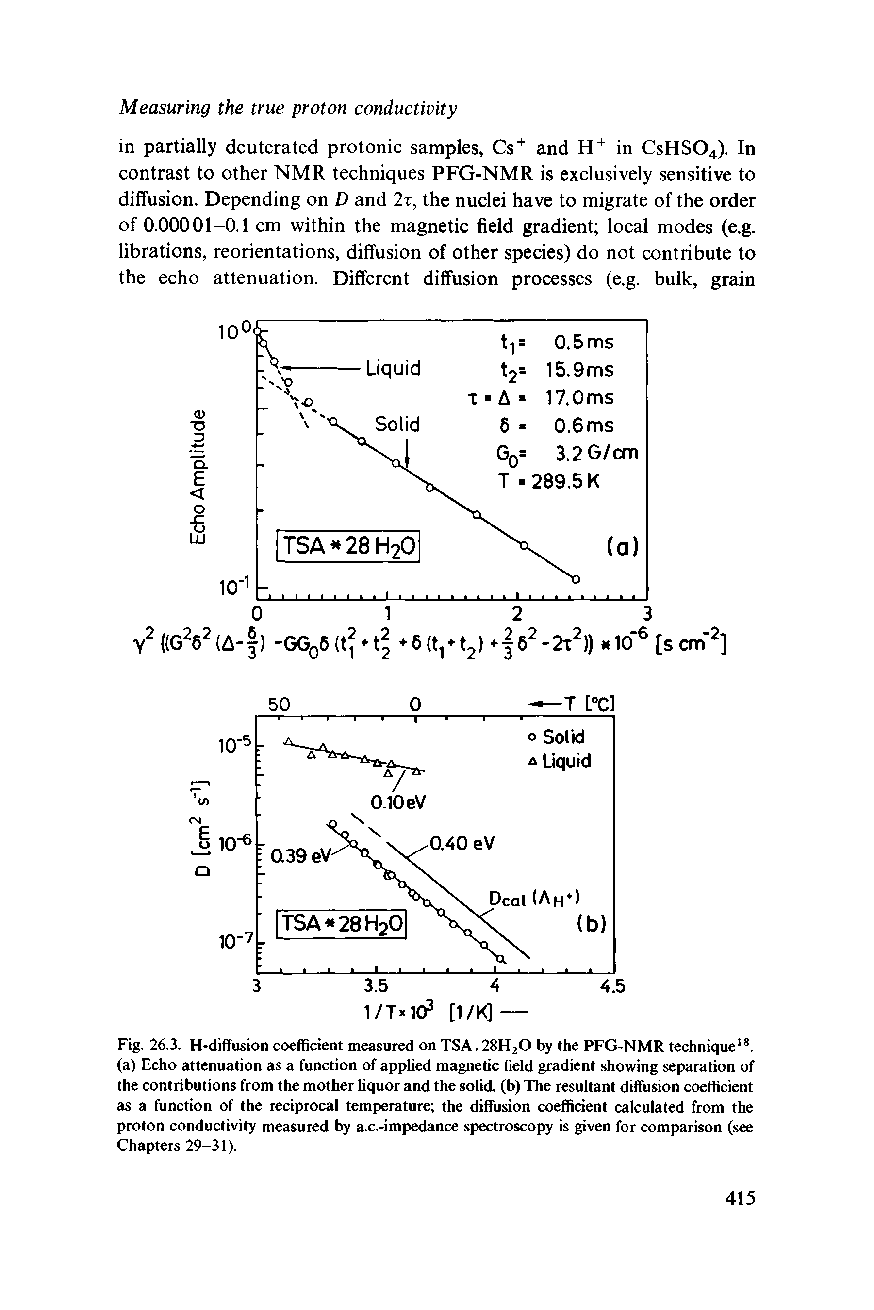 Fig. 26.3. H-difTusion coefficient measured on TSA.28H2O by the PFG-NMR technique , (a) Echo attenuation as a function of applied magnetic field gradient showing separation of the contributions from the mother liquor and the solid, (b) The resultant diffusion coefficient as a function of the reciprocal temperature the diffusion coefficient calculated from the proton conductivity measured by a.c.-impedance spectroscopy is given for comparison (see Chapters 29-31).