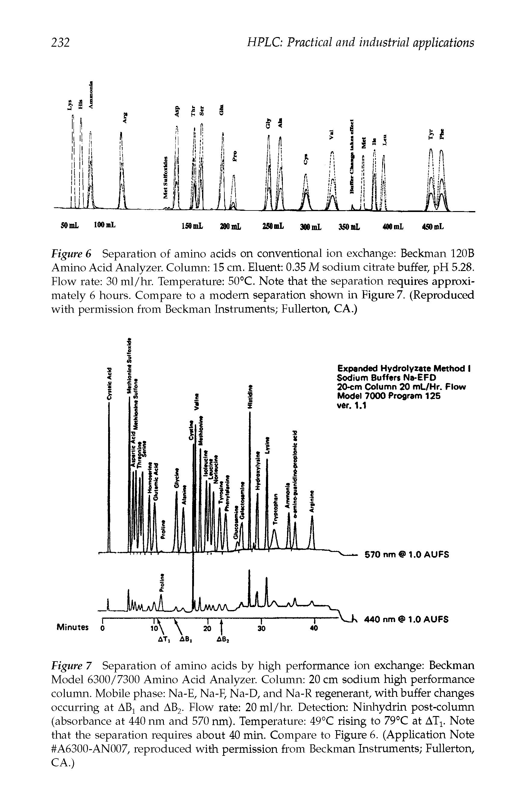 Figure 7 Separation of amino acids by high performance ion exchange Beckman Model 6300/7300 Amino Acid Analyzer. Column 20 cm sodium high performance column. Mobile phase Na-E, Na-F, Na-D, and Na-R regenerant, with buffer changes occurring at ABj and AB2. Flow rate 20 ml/hr. Detection Ninhydrin post-column (absorbance at 440 nm and 570 nm). Temperature 49°C rising to 79°C at AT . Note that the separation requires about 40 min. Compare to Figure 6. (Application Note A6300-AN007, reproduced with permission from Beckman Instruments Fullerton, CA.)...