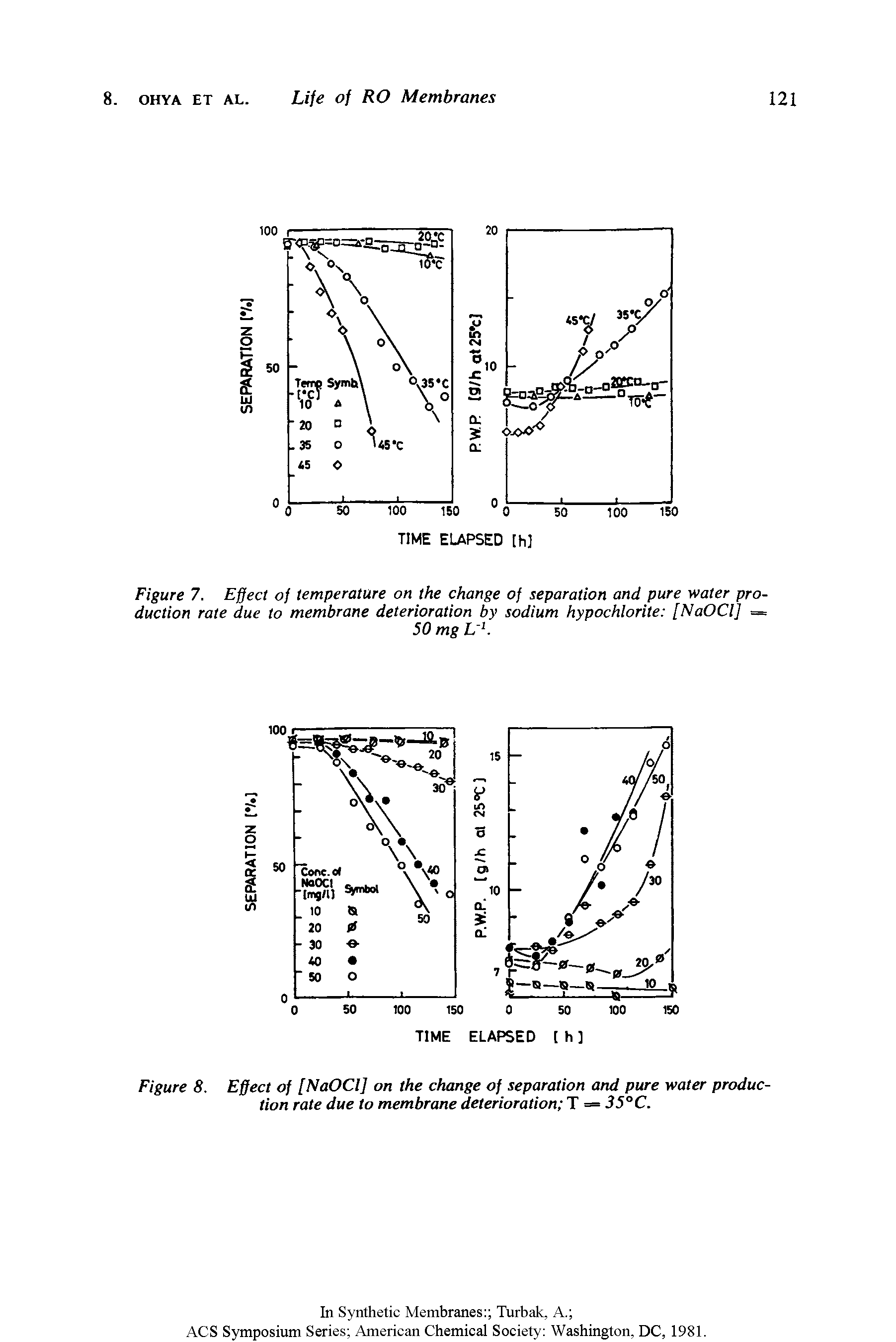 Figure 7. E ect of temperature on the change of separation and pure water production rate due to membrane deterioration by sodium hypochlorite [NaOCl] =...