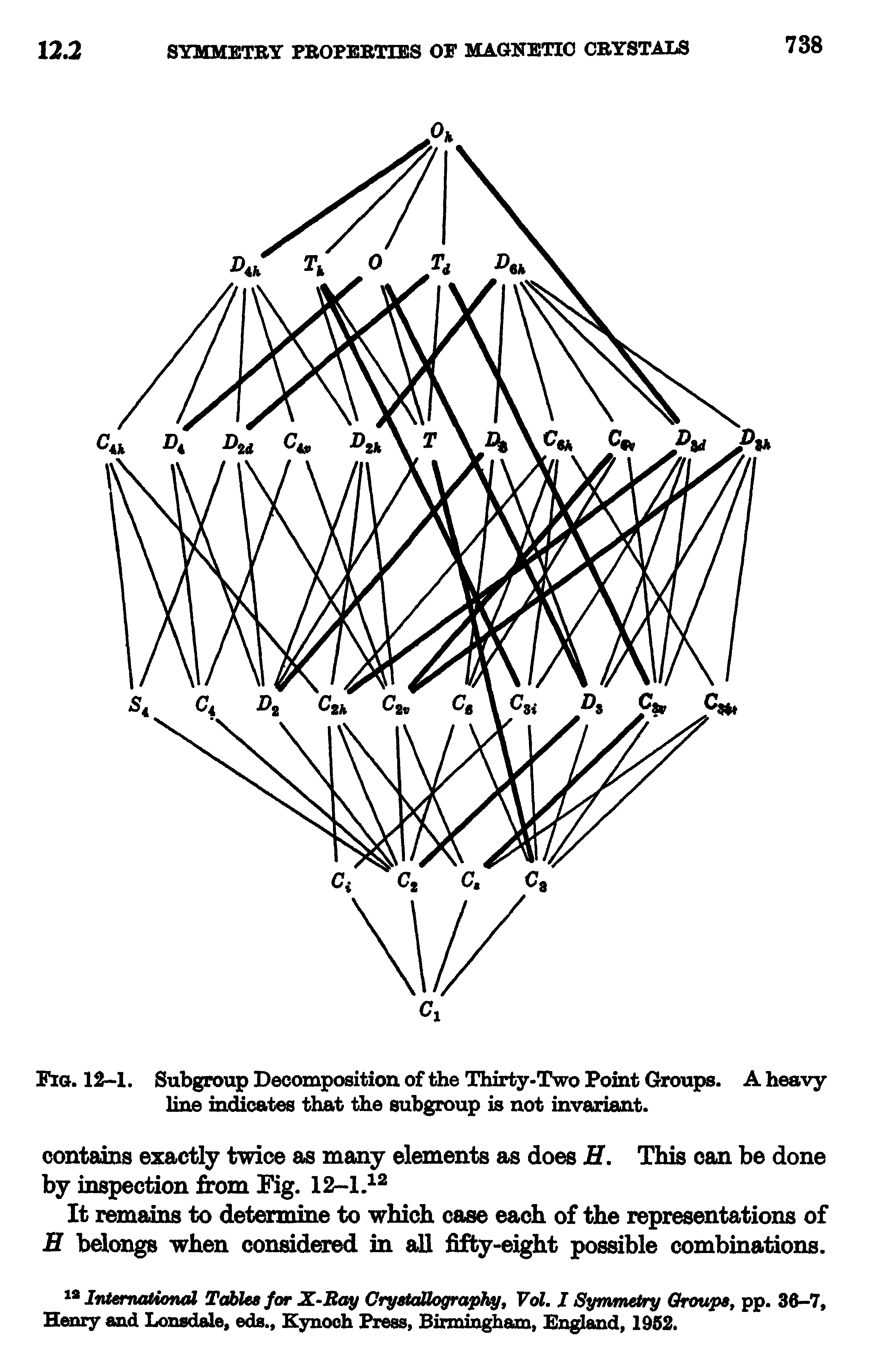 Fig. 12-1. Subgroup Decomposition of the Thirty-Two Point Groups. A heavy line indicates that the subgroup is not invariant.