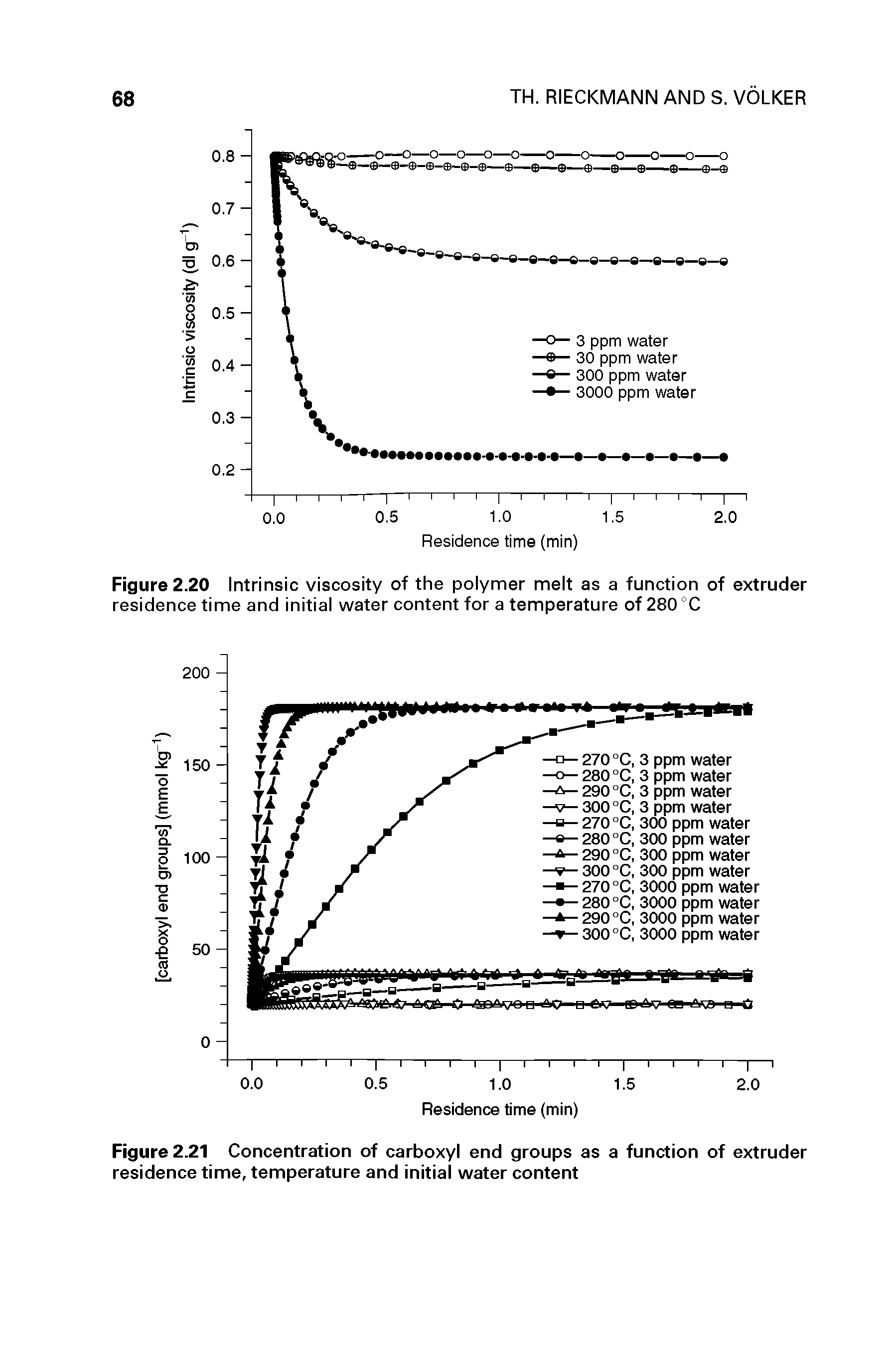Figure 2.21 Concentration of carboxyl end groups as a function of extruder residence time, temperature and initial water content...