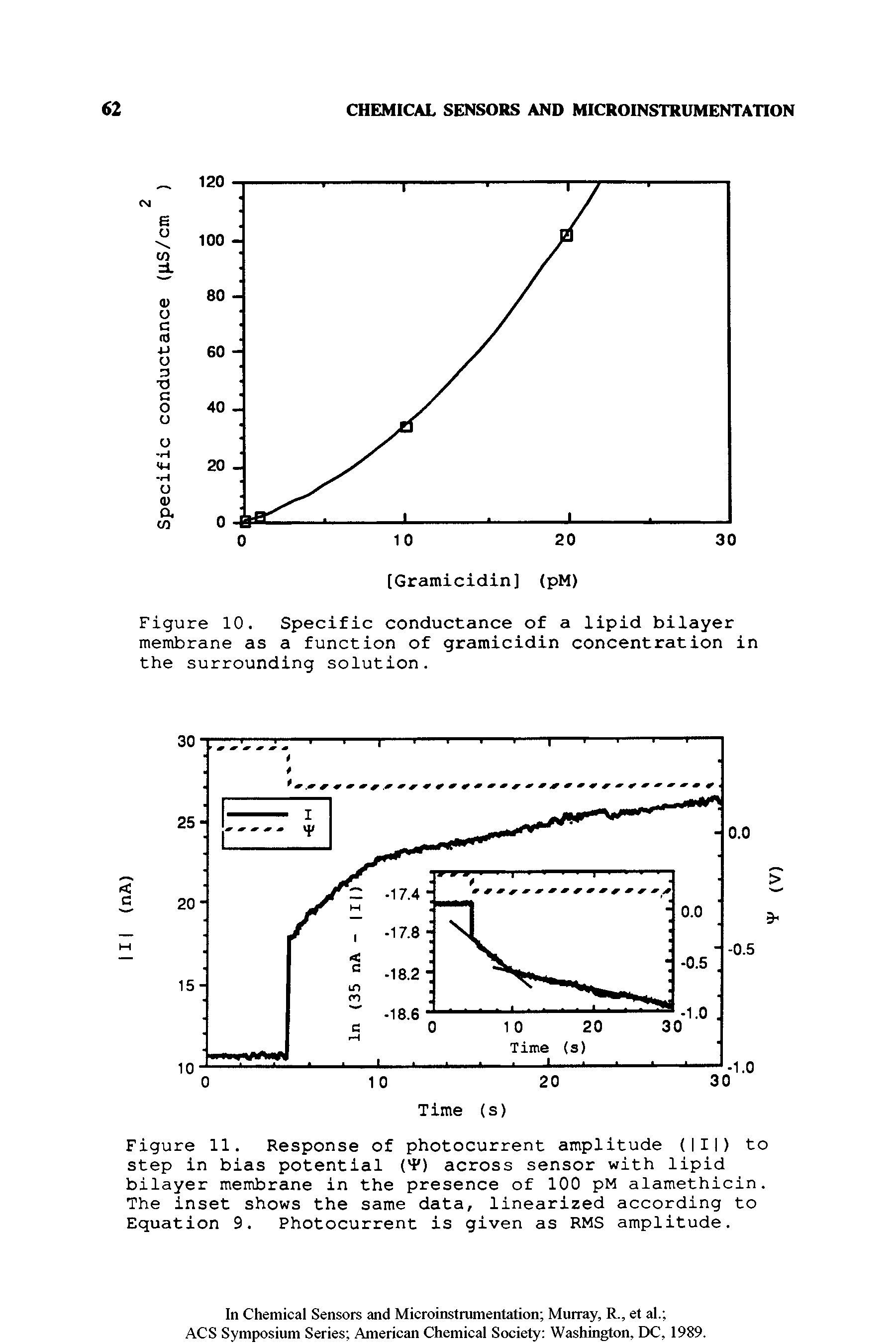 Figure 10. Specific conductance of a lipid bilayer membrane as a function of gramicidin concentration in the surrounding solution.