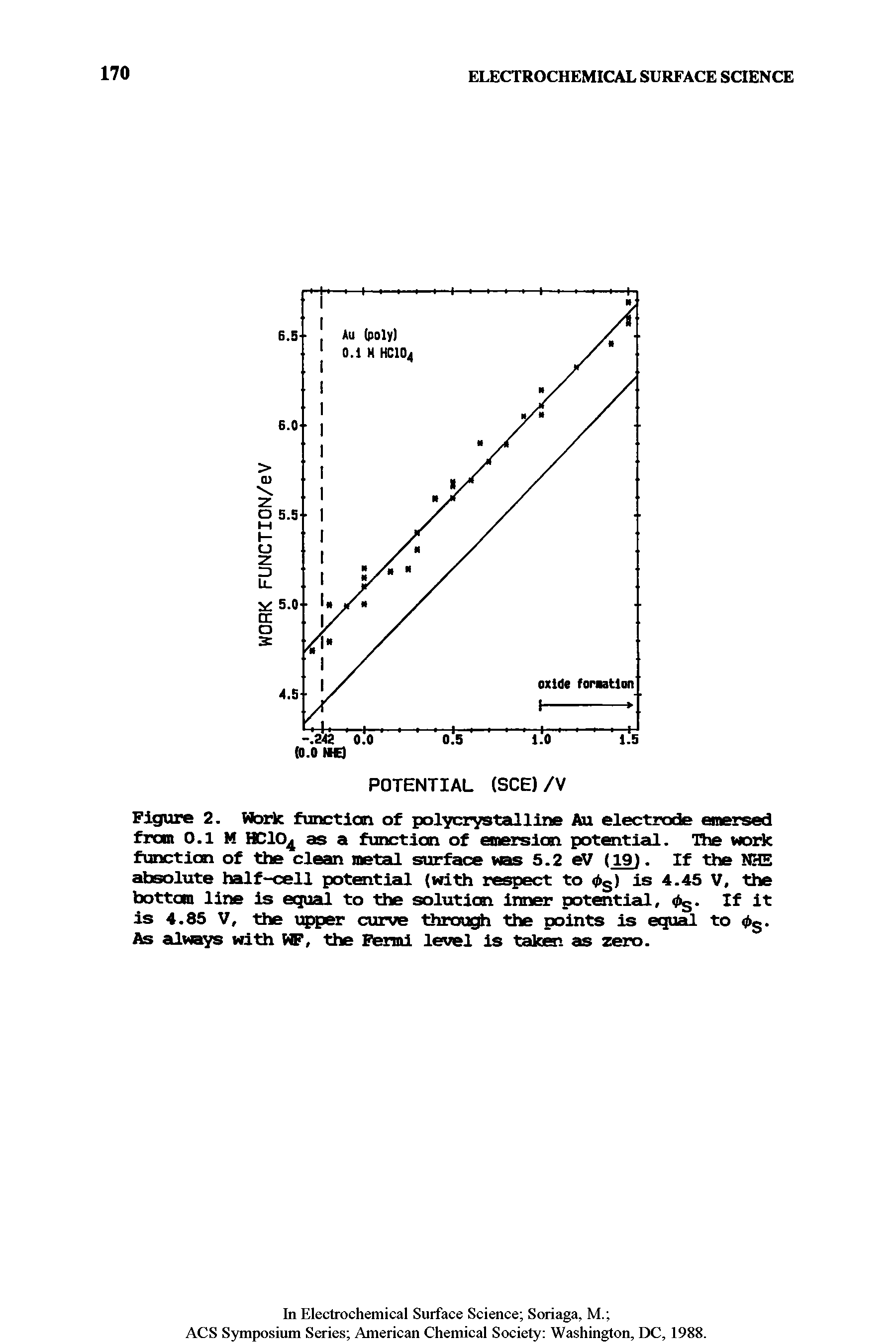 Figure 2. Work function of polycrystalline Au electrode emersed from 0.1 M HC104 as a function of emersion potential. The work function of the clean metal surface was 5.2 eV (19). If the NHE absolute half-cell potential (with respect to <t>s) is 4.45 V, the bottom line is equal to the solution inner potential, tfg. If it is 4.85 V, the upper curve through the points is equal to 0g. As always with WF, the Fermi level is taken as zero.