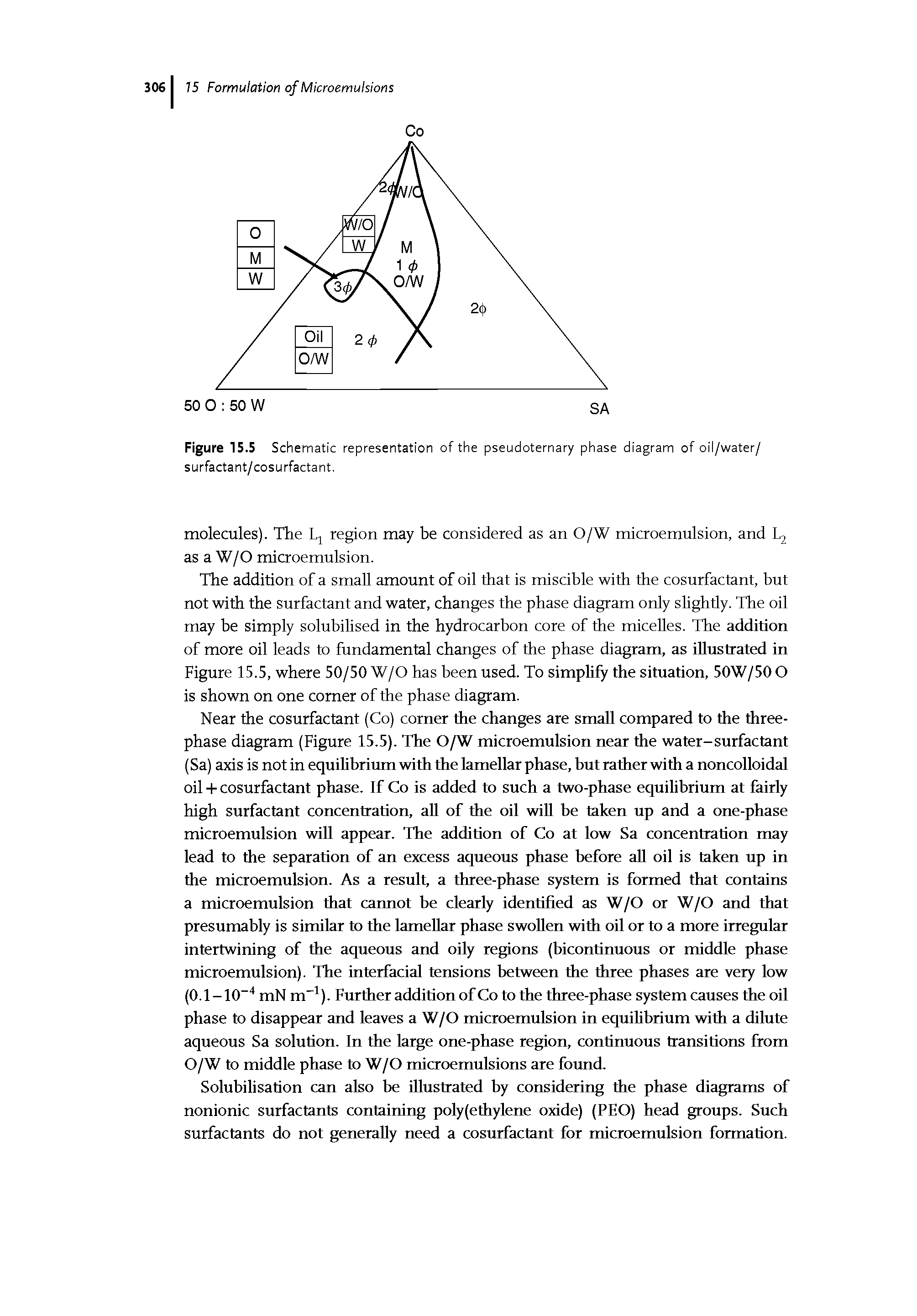 Figure 15.5 Schematic representation of the pseudoternary phase diagram of oil/water/ surfactant/cosurfactant.