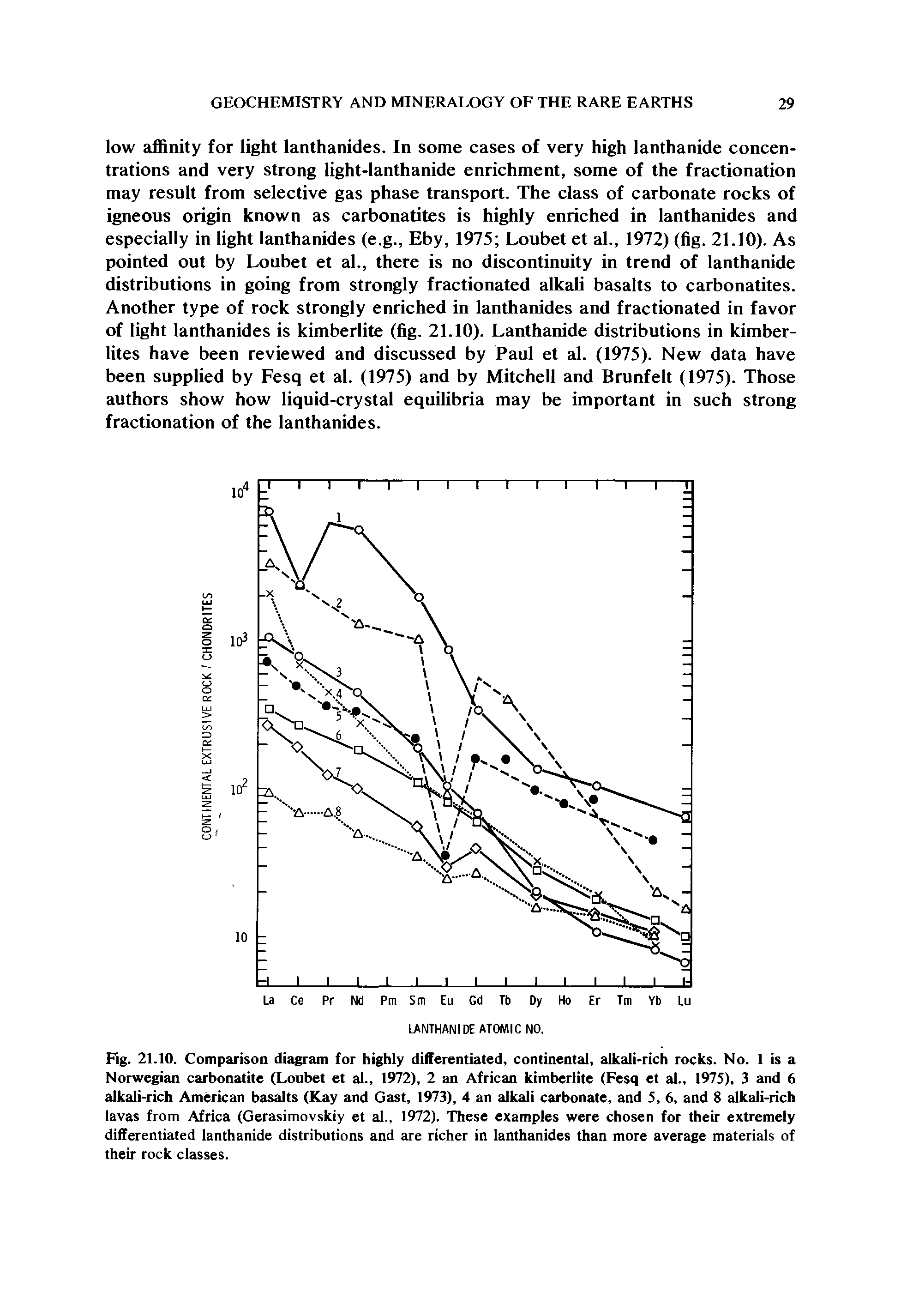 Fig. 21.10. Comparison diagram for highly differentiated, continental, alkali-rich rocks. No. 1 is a Norwegian carbonatite (Loubet et al., 1972), 2 an African kimberlite (Fesq et al., 1975), 3 and 6 alkali-rich American basalts (Kay and Gast, 1973), 4 an alkali carbonate, and 5, 6, and 8 alkali-rich lavas from Africa (Gerasimovskiy et al., 1972). These examples were chosen for their extremely differentiated lanthanide distributions and are richer in lanthanides than more average materials of their rock classes.