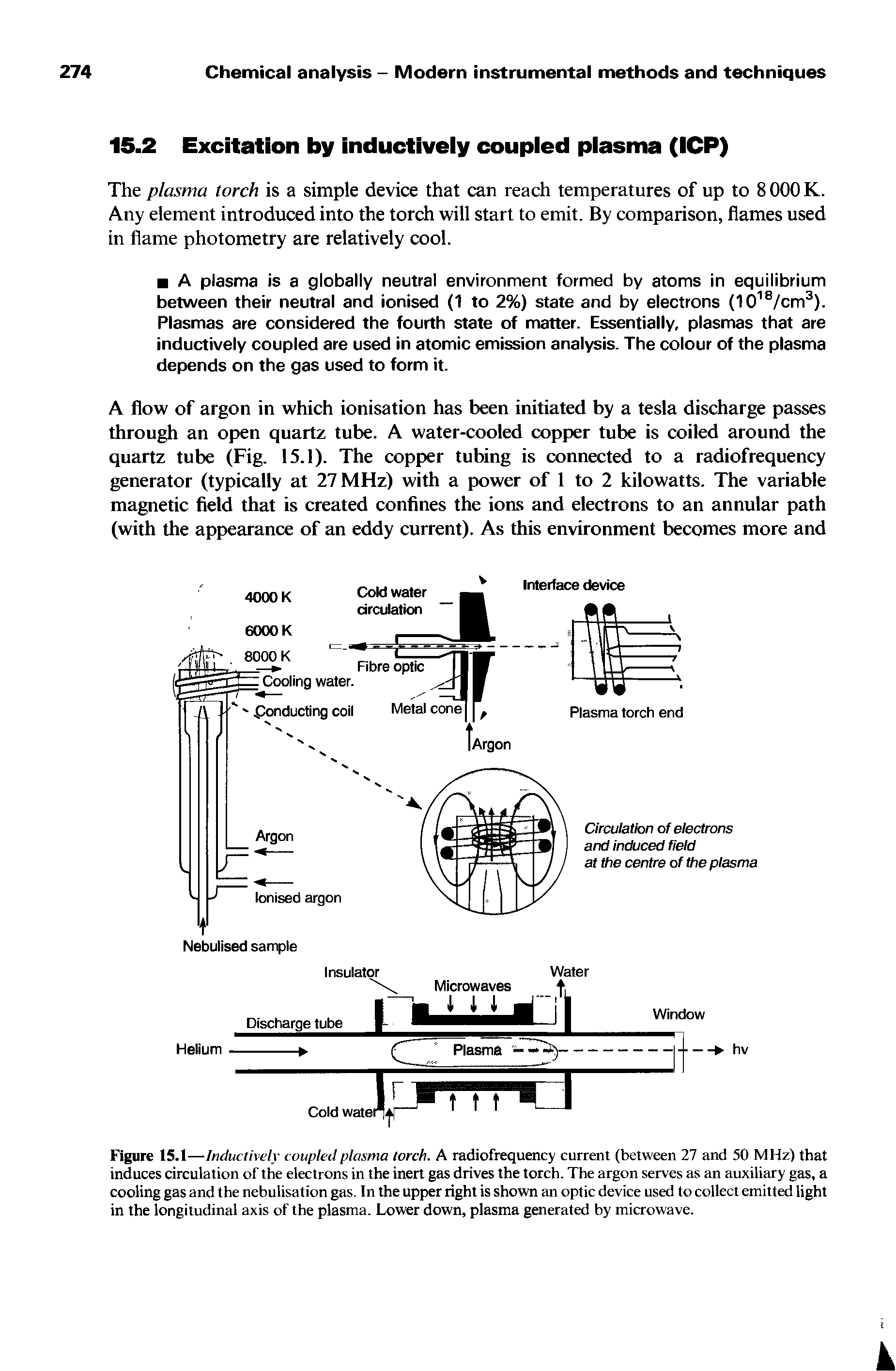 Figure 15.1—Inductively coupled plasma torch. A radiofrequency current (between 27 and 50 MHz) that induces circulation of the electrons in the inert gas drives the torch. The argon serves as an auxiliary gas, a cooling gas and the nebulisation gas. In the upper right is shown an optic device used to collect emitted light in the longitudinal axis of the plasma. Lower down, plasma generated by microwave.