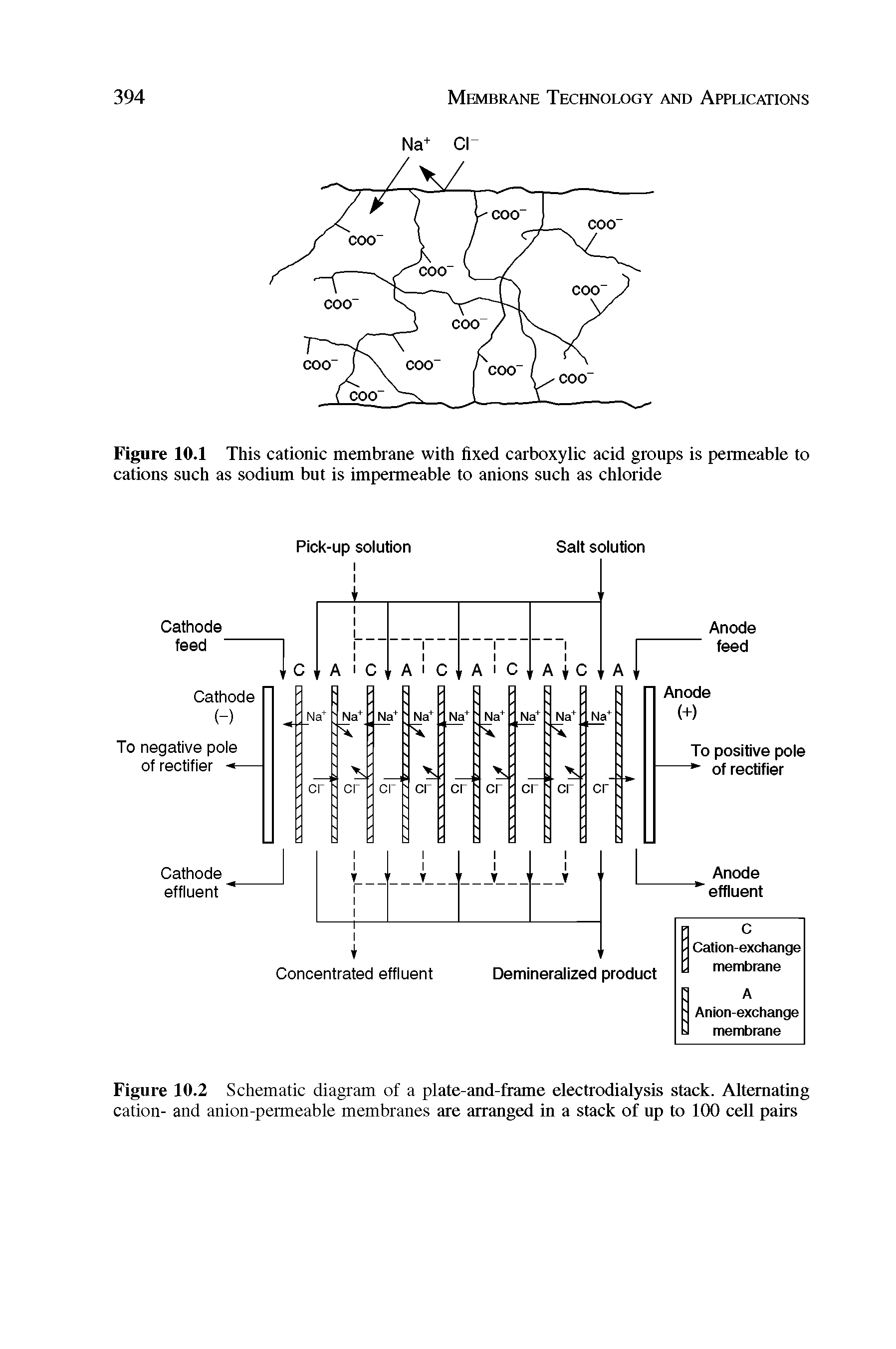 Figure 10.2 Schematic diagram of a plate-and-frame electrodialysis stack. Alternating cation- and anion-permeable membranes are arranged in a stack of up to 100 cell pairs...
