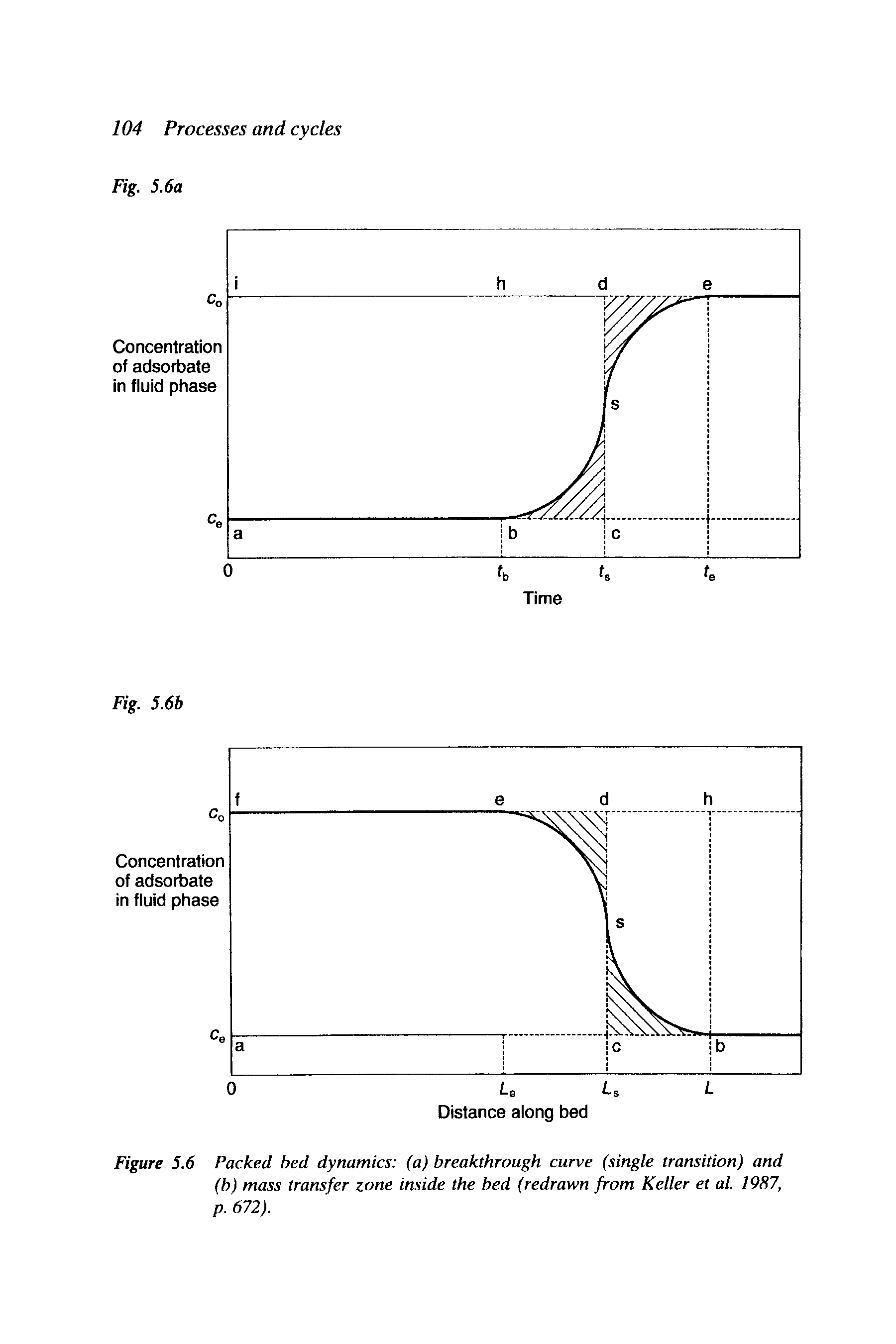 Figure 5.6 Packed bed dynamics (a) breakthrough curve (single transition) and (b) mass transfer zone inside the bed (redrawn from Keller et al. 1987, p. 672).