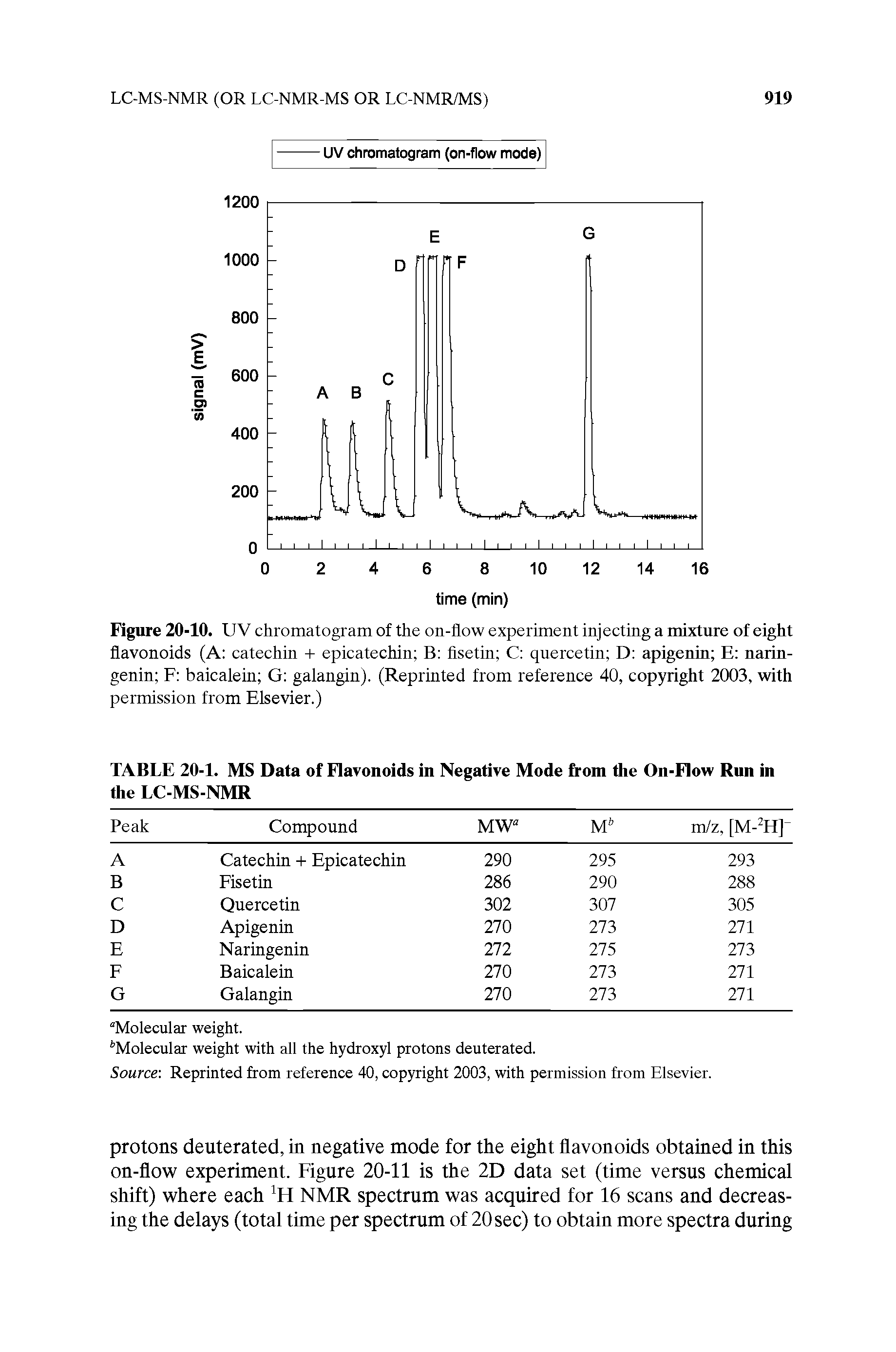 Figure 20-10. UV chromatogram of the on-flow experiment injecting a mixture of eight flavonoids (A catechin -i- epicatechin B flsetin C quercetin D apigeniu E narin-genin F baicalein G galangin). (Reprinted from reference 40, copyright 2003, with permission from Elsevier.)...