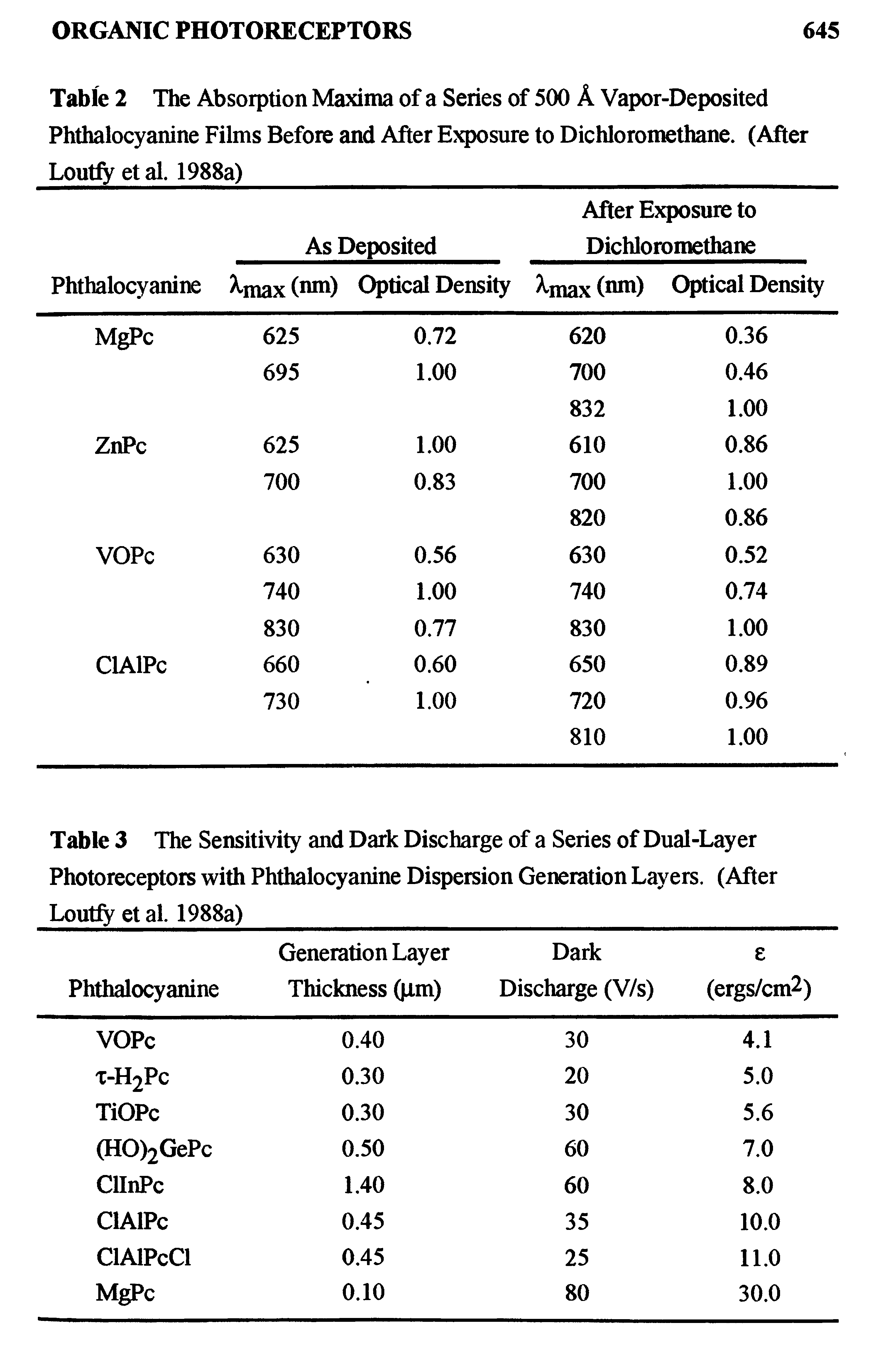 Table 2 The Absorption Maxima of a Series of 500 A Vapor-Deposited Phthalocyanine Films Before and After Exposure to Dichloromethane. (After Loutfy et al. 1988a) ...