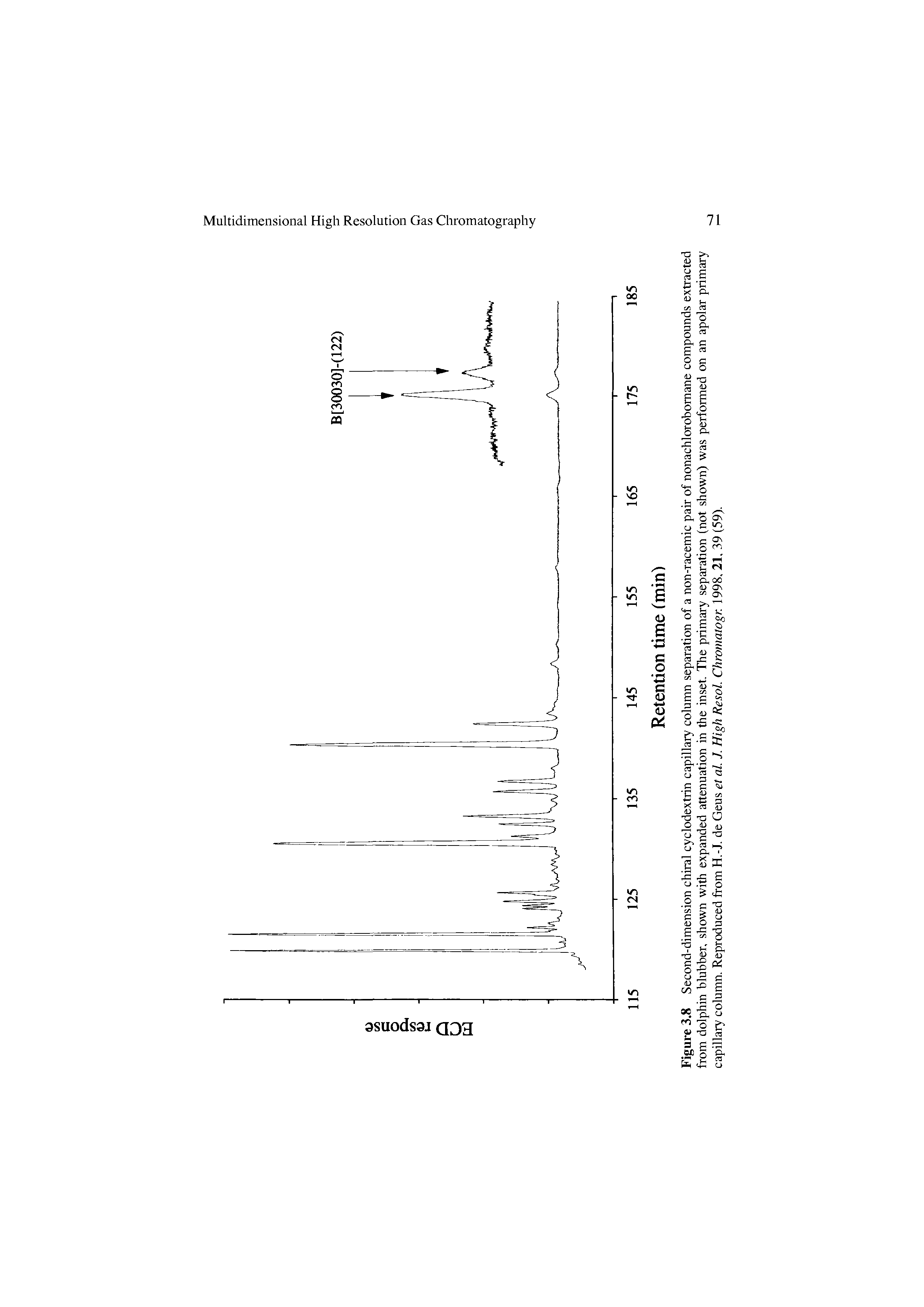 Figure 3.8 Second-dimension chiral cyclodextrin capillary column separation of a non-racemic pair of nonachlorobomane compounds extracted from dolphin blubber, shown with expanded attenuation in the inset. The primary separation (not shown) was performed on an apolar primary capillary column. Reproduced from H.-J. de Geus et al. J. High Resol. Chromatogr. 1998, 21, 39 (59).