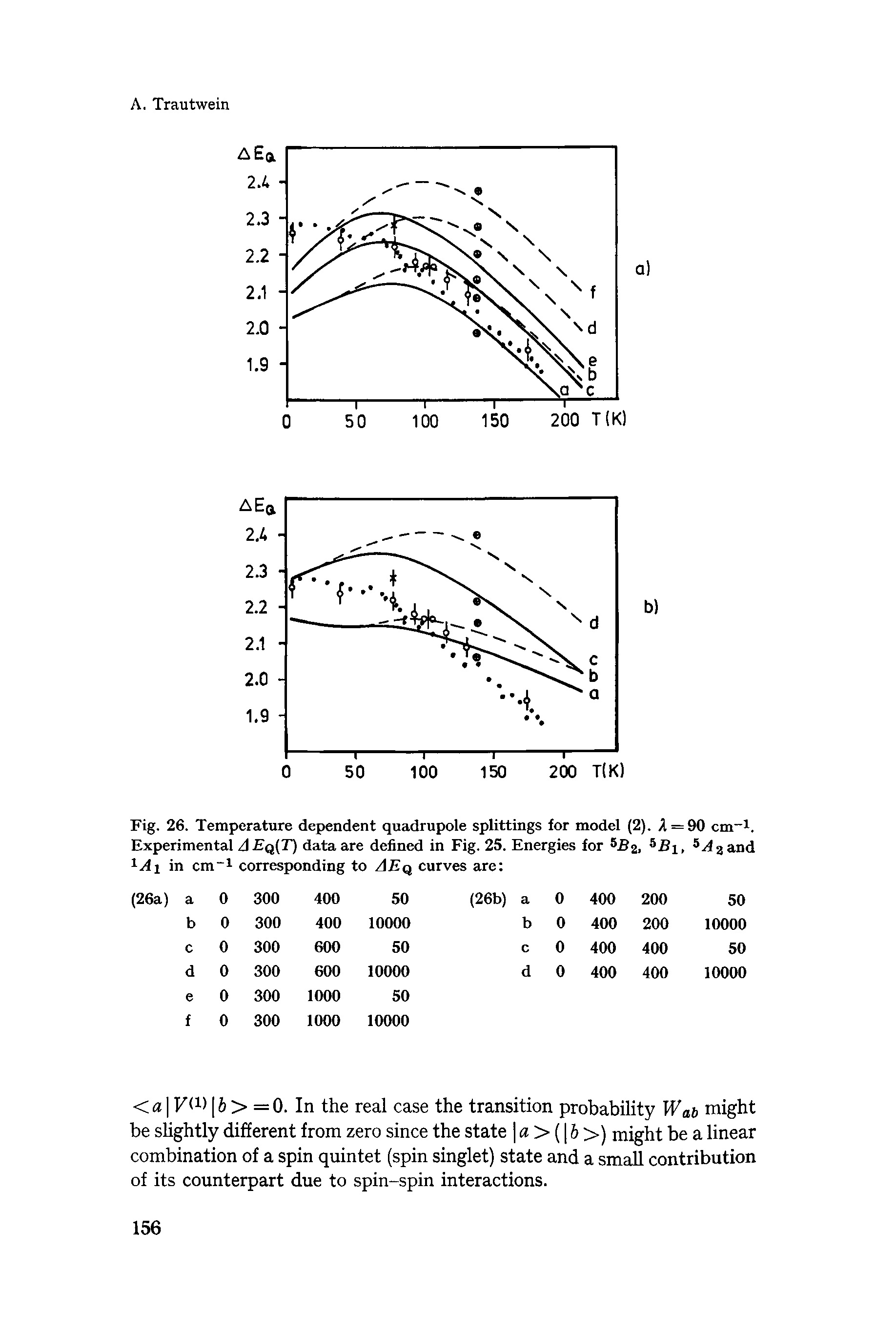 Fig. 26. Temperature dependent quadrupole splittings for model (2). A = 90 cm-1. Experimental AEq(T) data are defined in Fig. 25. Energies for 5B2, bB, A and 1A1 in cm-1 corresponding to AEq curves are ...
