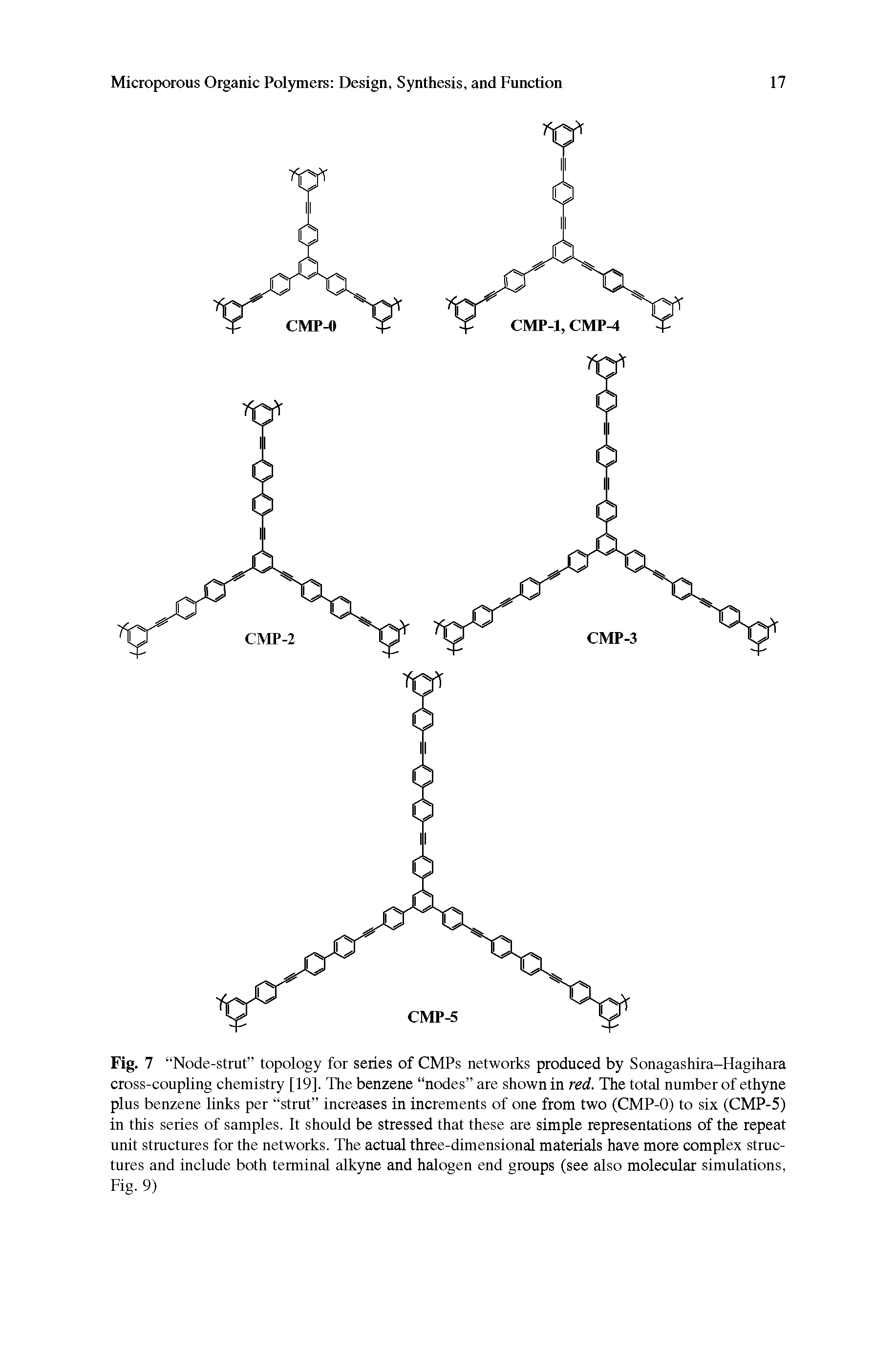 Fig. 7 Node-strut topology for series of CMPs networks produced by Sonagashira-Hagihara cross-coupling chemistry [19]. The benzene nodes are shown in red. The total number of ethyne plus benzene links per strut increases in increments of one from two (CMP-0) to six (CMP-5) in this series of samples. It should be stressed that these are simple representations of the repeat unit structures for the networks. The actual three-dimensional materials have more complex structures and include both terminal alkyne and halogen end groups (see also molecular simulations, Fig. 9)...