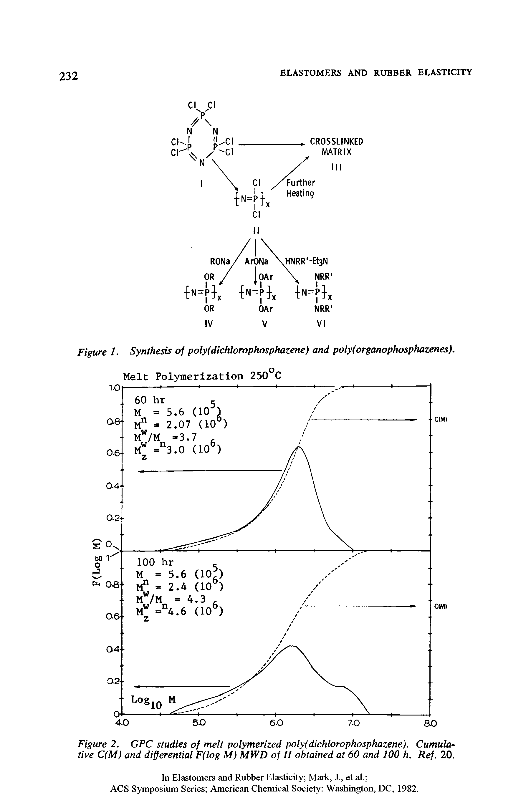 Figure 2. GPC studies of melt polymerized poly(dichlorophosphazene). Cumulative C(M) and differential F(log M) MWD of II obtained at 60 and 100 h. Ref. 20.