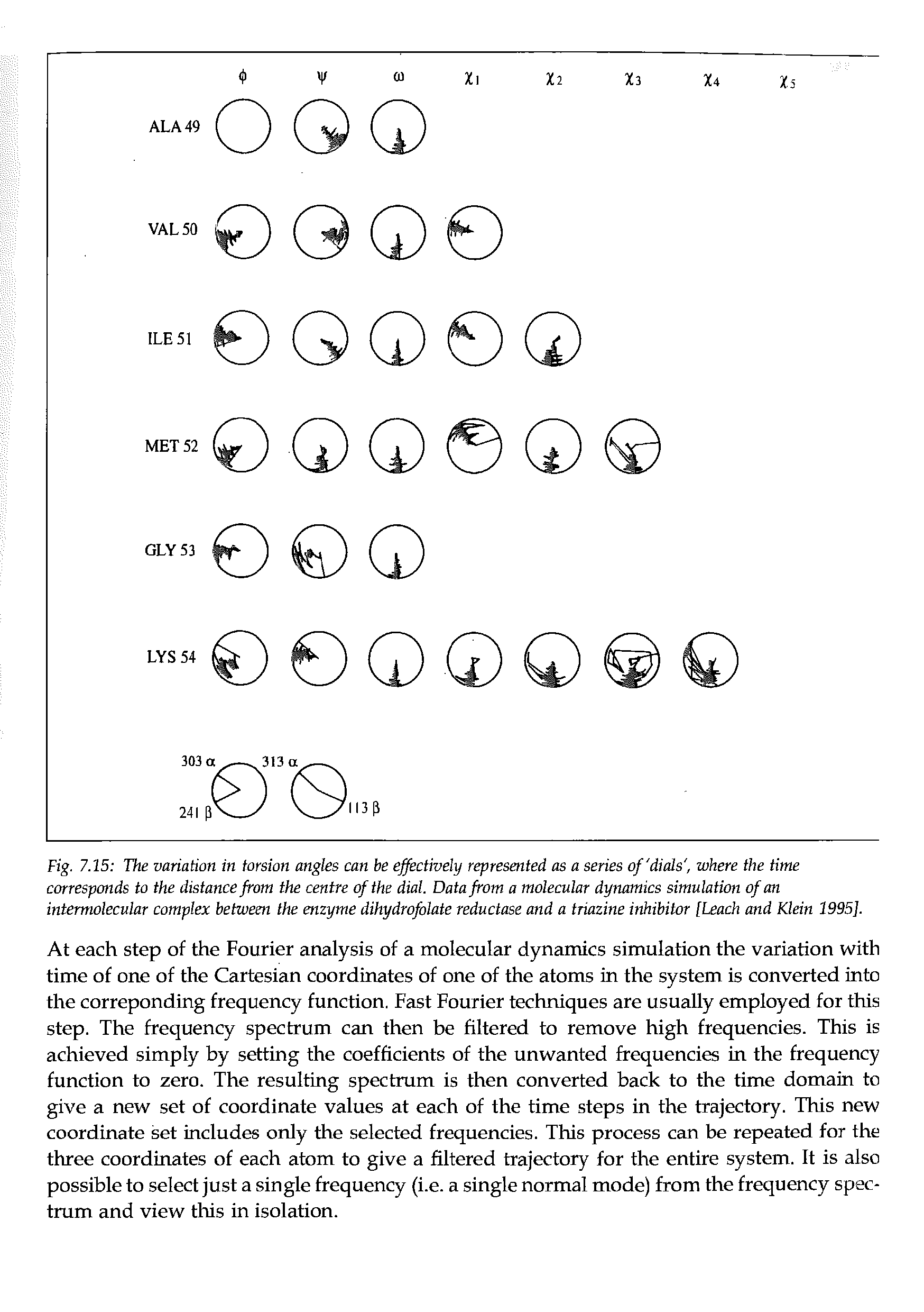 Fig. 7.15 The variation in torsion angles can be effectively represented as a series of dials, where the time corresponds to the distance from the centre of the dial. Data from a molecular dynamics simulation of an intermolecular complex between the enzyme dihydrofolate reductase and a triazine inhibitor [Leach and Klein 1995].