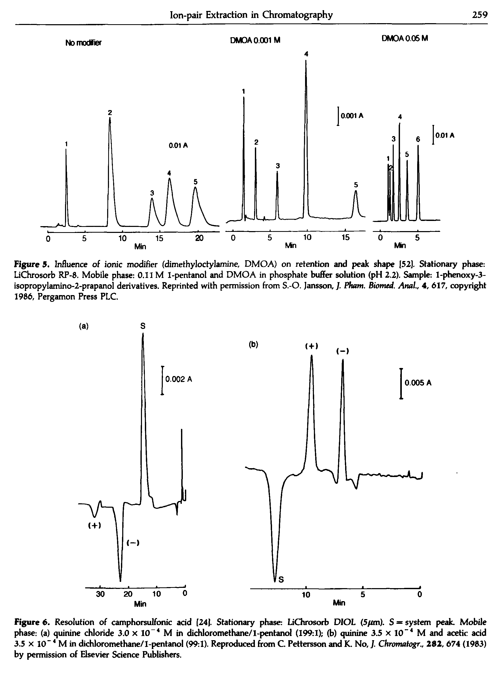 Figure 5. Influence of ionic modifier (dimethyloctylamine, DMOA) on retention and peak shape 152], Stationary phase LiChrosorb RP-8. Mobile phase O.II M 1-pentanol and DMOA in phosphate buffer solution (pH 2.2). Sample I-phenoxy-3-isopropylamino-2-prapanol derivatives. Reprinted with permission from S.-O. Jansson, ]. Pham. Biomed. Anal., 4, 617, copyright 1986, Pergamon Press PLC.