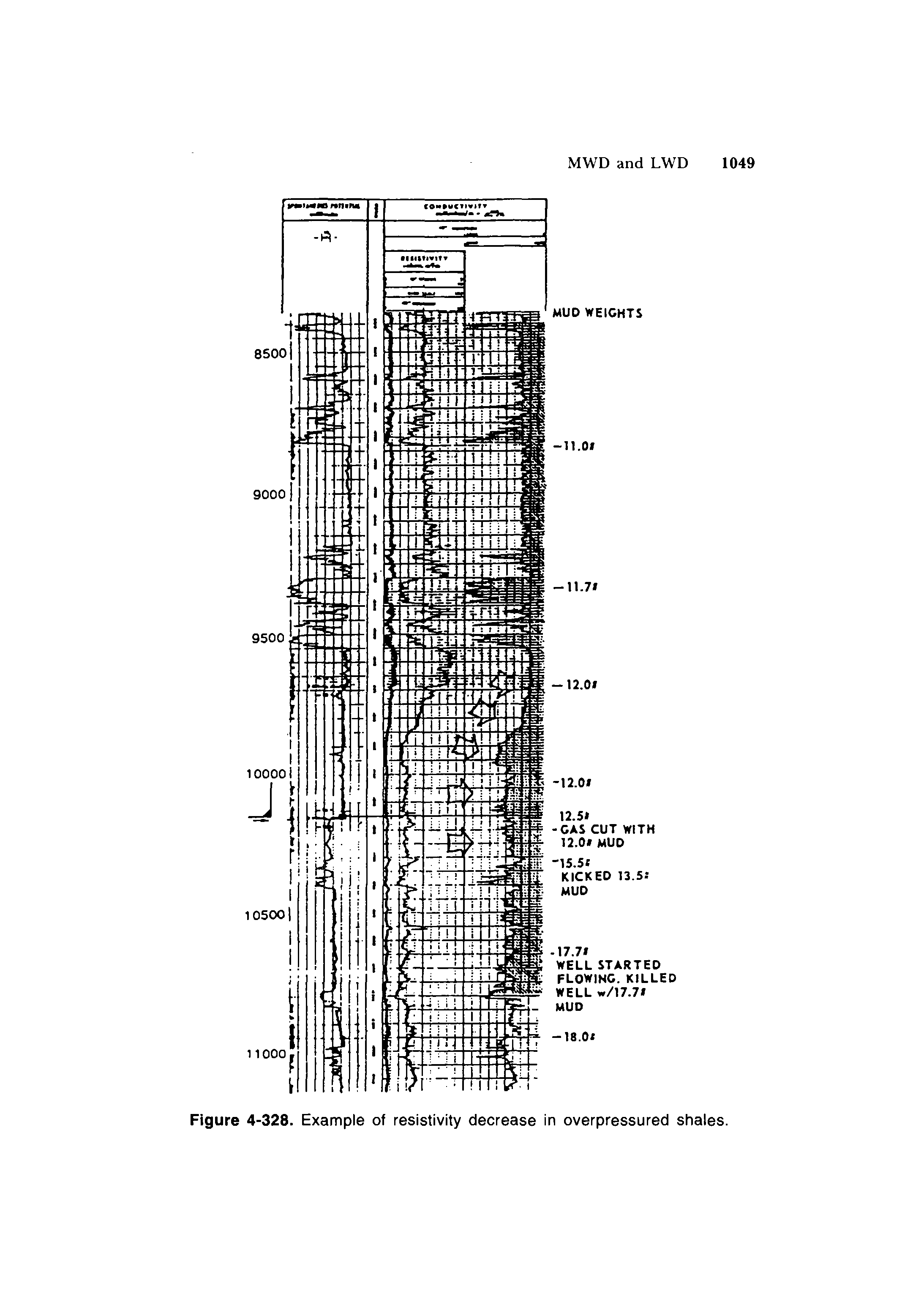 Figure 4-328. Example of resistivity decrease in overpressured shales.