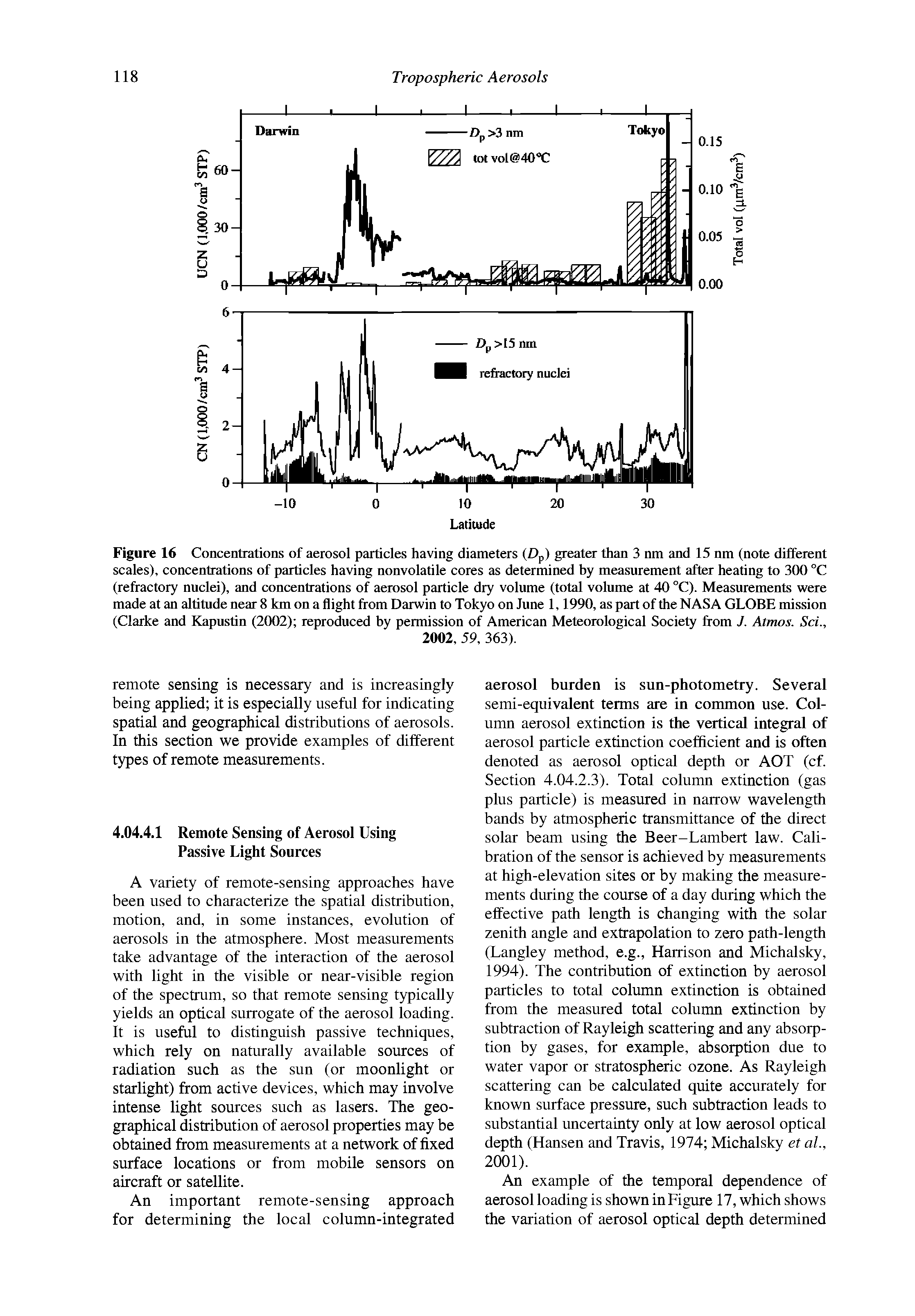 Figure 16 Concentrations of aerosol particles having diameters (Dp) greater than 3 nm and 15 nm (note different scales), concentrations of particles having nonvolatile cores as determined hy measurement after heating to 300 °C (refractory nuclei), and concentrations of aerosol particle dry volume (total volume at 40 °C). Measurements were made at an altitude near 8 km on a flight from Darwin to Tokyo on June 1,1990, as part of the NASA GLOBE mission (Clarke and Kapustin (2002) reproduced by permission of American Meteorological Society from ]. Atmos. Sci.,...