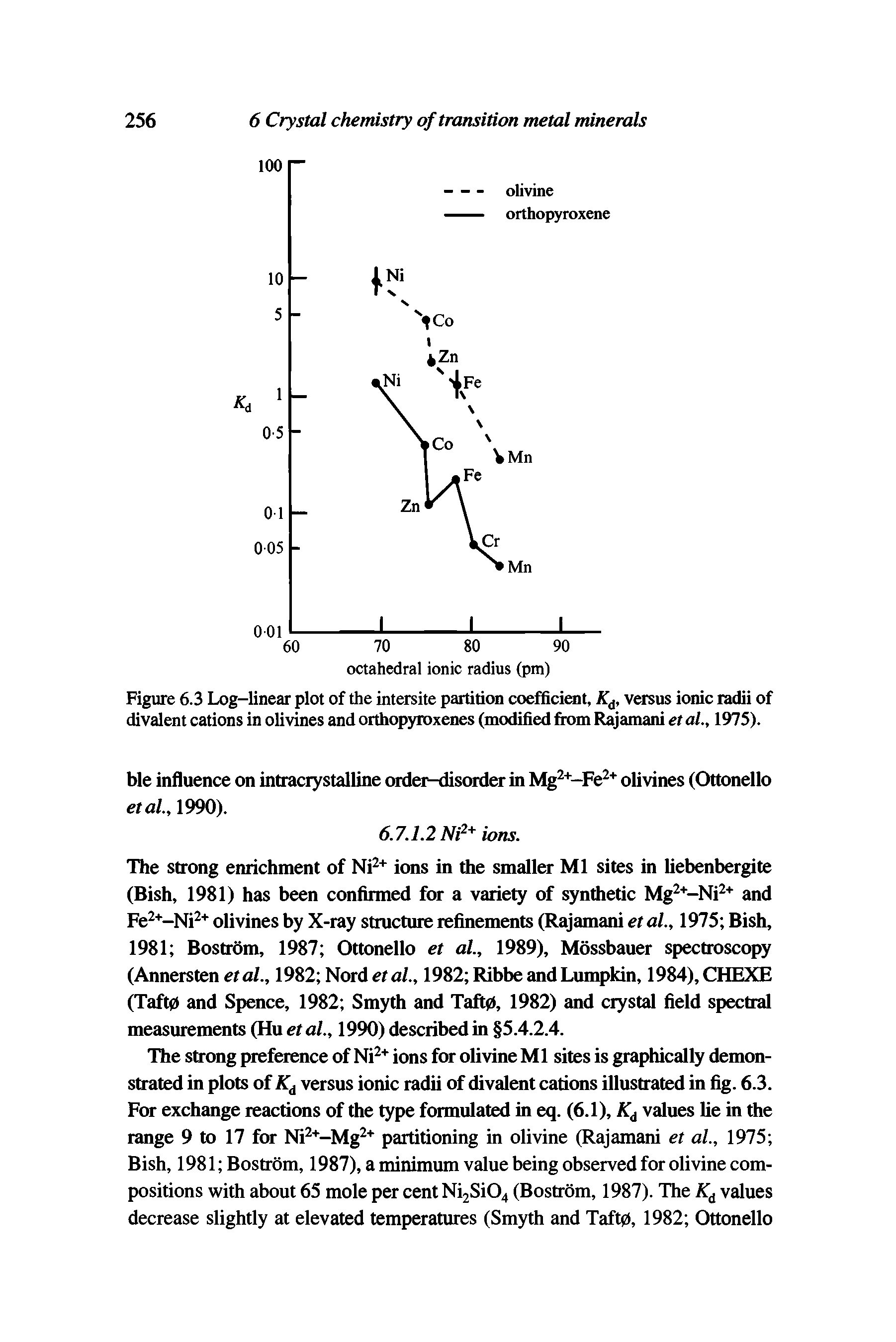 Figure 6.3 Log-linear plot of the intersite partition coefficient, Kd, versus ionic radii of divalent cations in olivines and orthopyroxenes (modified from Rajamani et al., 1975).