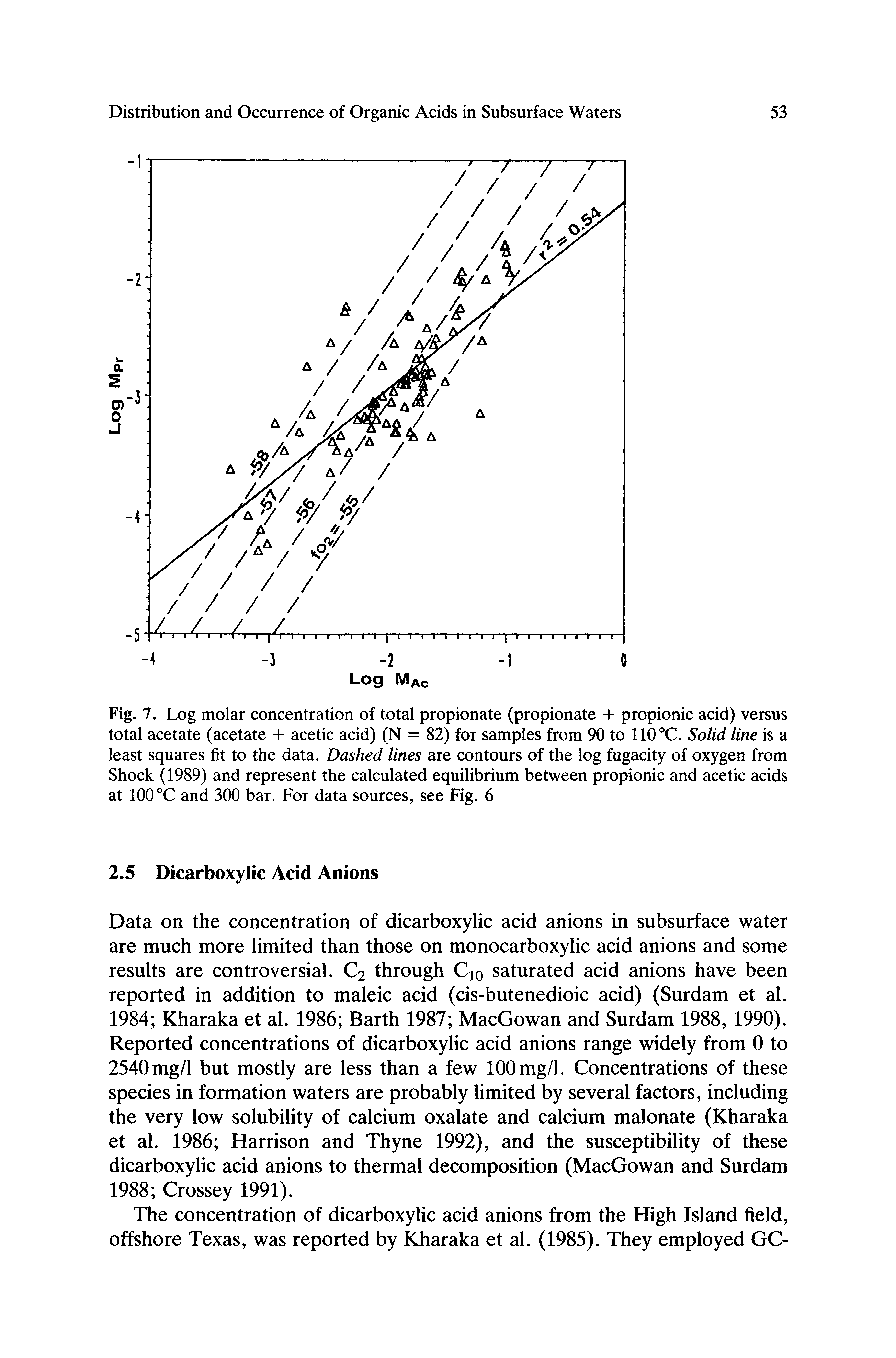 Fig. 7. Log molar concentration of total propionate (propionate + propionic acid) versus total acetate (acetate + acetic acid) (N = 82) for samples from 90 to 110°C. Solid line is a least squares fit to the data. Dashed lines are contours of the log fugacity of oxygen from Shock (1989) and represent the calculated equilibrium between propionic and acetic acids at 100 °C and 300 bar. For data sources, see Fig. 6...