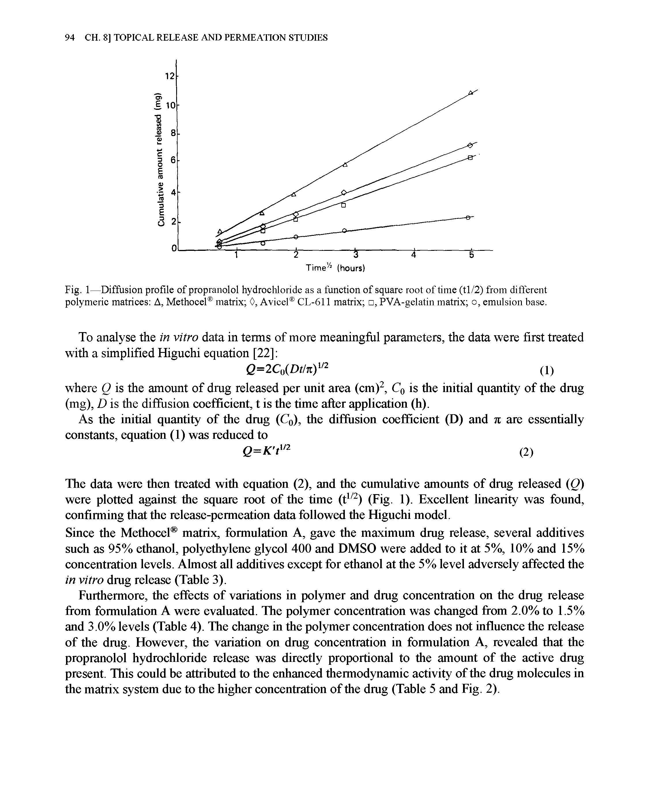 Fig. 1—Diffusion profile of propranolol hydrochloride as a function of square root of time (tl/2) from different polymeric matrices , Methocel matrix 0, Avicel CL-611 matrix , PVA-gelatin matrix o, emulsion base.