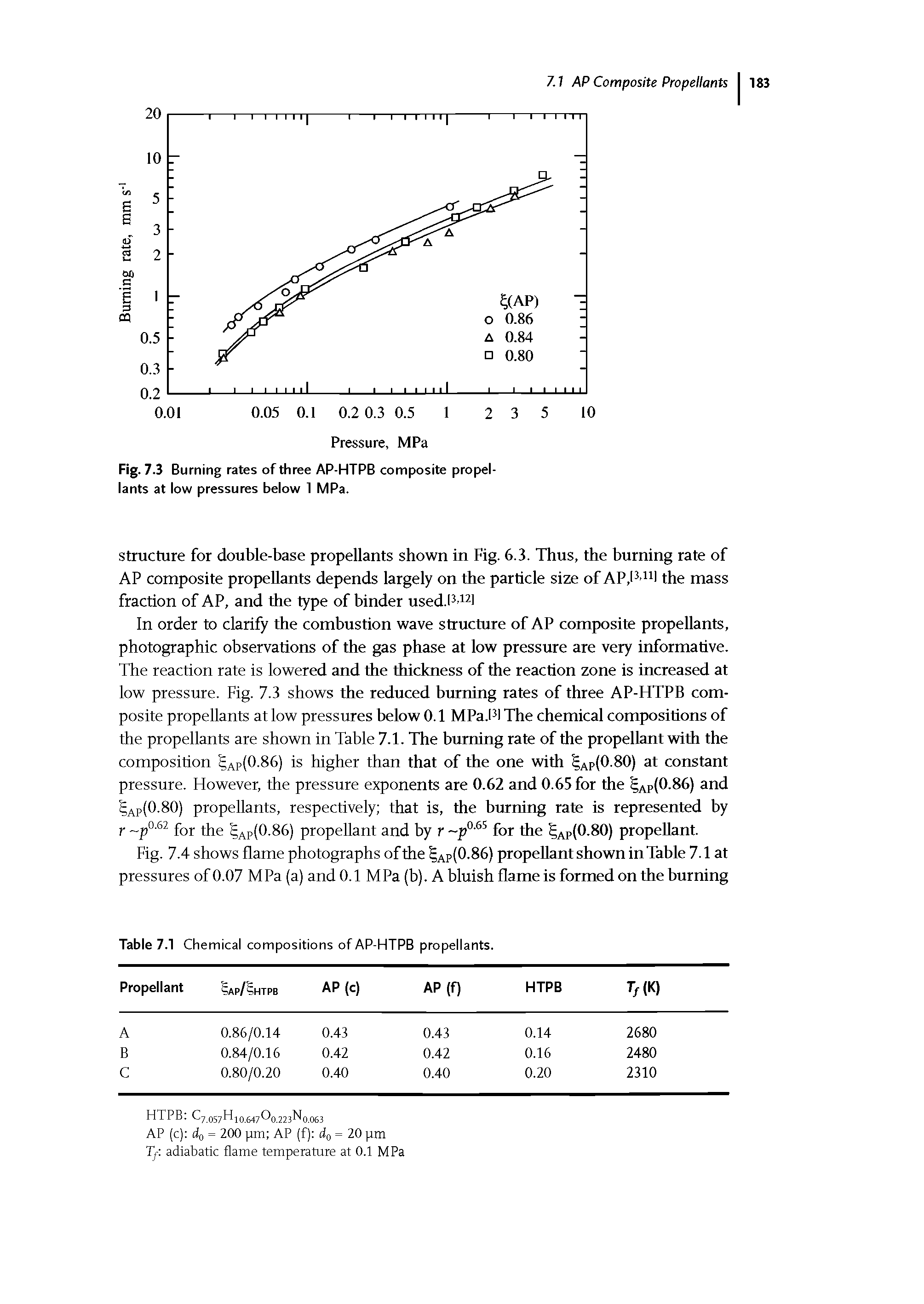 Fig. 7.3 Burning rates of three AP-HTPB composite propellants at low pressures below 1 MPa.
