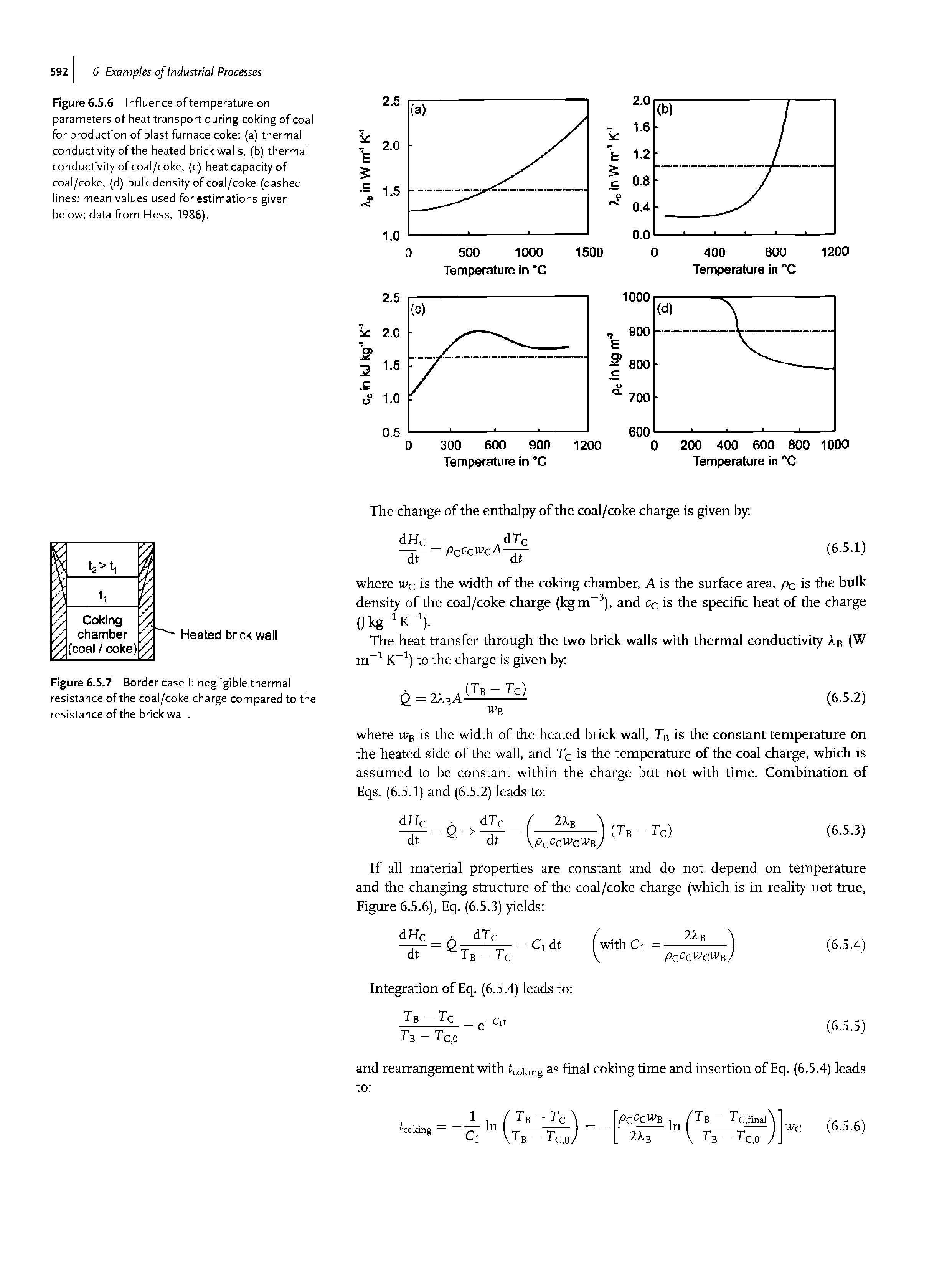 Figure 6.5.6 Influence of temperature on parameters of heat transport during coking of coal for production of blast furnace coke (a) thermal conductivity of the heated brick walls, (b) thermal conductivity of coal/coke, (c) heat capacity of coal/coke, (d) bulk density of coal/coke (dashed lines mean values used for estimations given below data from Hess, 1986).
