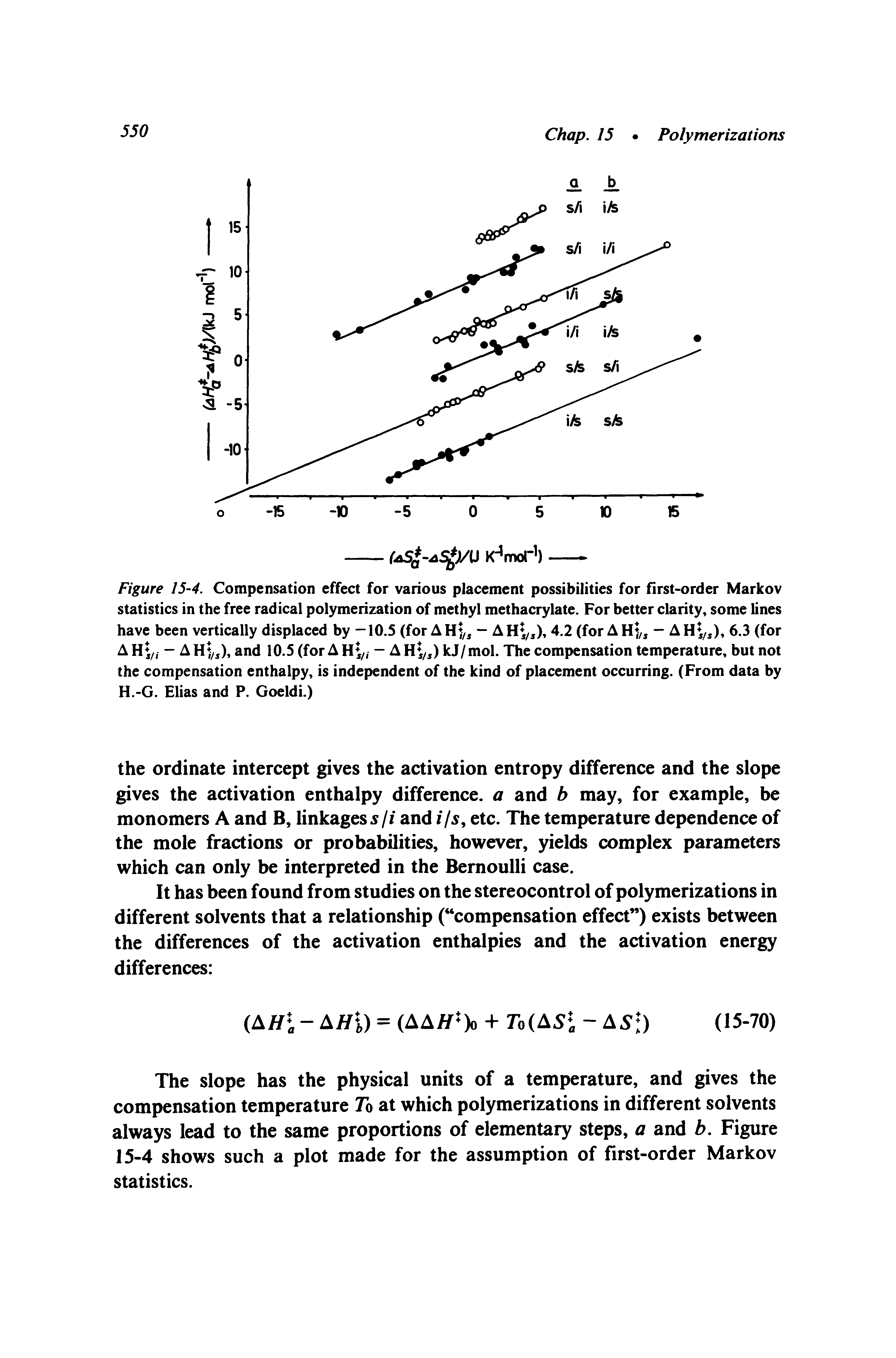 Figure 15-4. Compensation effect for various placement possibilities for first-order Markov statistics in the free radical polymerization of methyl methacrylate. For better clarity, some lines have been vertically displaced by -10.5 (for AHj/, - AH /,), 4.2 (for AH, - AH /,), 6.3 (for A H /, - A H /,), and 10.5 (for A H /, - A H /,) kJ/mol. The compensation temperature, but not the compensation enthalpy, is independent of the kind of placement occurring. (From data by H.-G. Elias and P. Goeldi.)...
