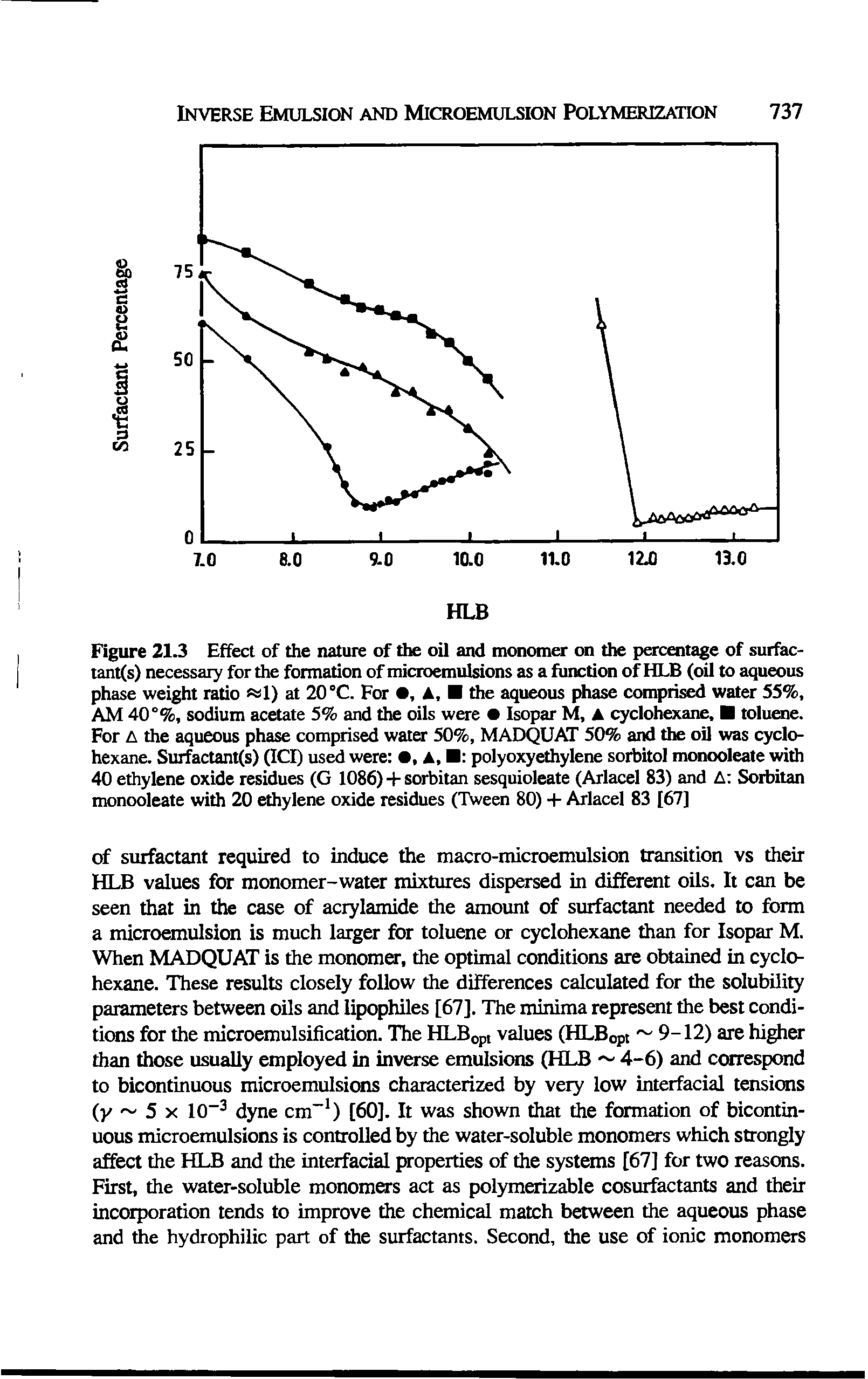 Figure 21.3 Effect of the nature of the oil and monomer on the percentage of surfac-tant(s) necessary for the formation of microemulsions as a function of HLB (oil to aqueous phase weight ratio 1) at 20 °C. For , A, the aqueous (diase comptis water 55%. AM 40°%, sodium acetate 5% and the oils were Isopar M, a cyclohexane, toluene. For A the aqueous phase comprised water 50%, MADQUAT 50% and the oil was cyclohexane. Suifactant(s) GCI) used were , A. polyoxyethylene sorbitol monooleate with 40 ethylene oxide residues (G 1086)+sorbitan sesquioleate (Arlacel 83) and A Soibitan monooleate with 20 ethylene oxide residues (Tween 80) + Arlacel 83 [67]...
