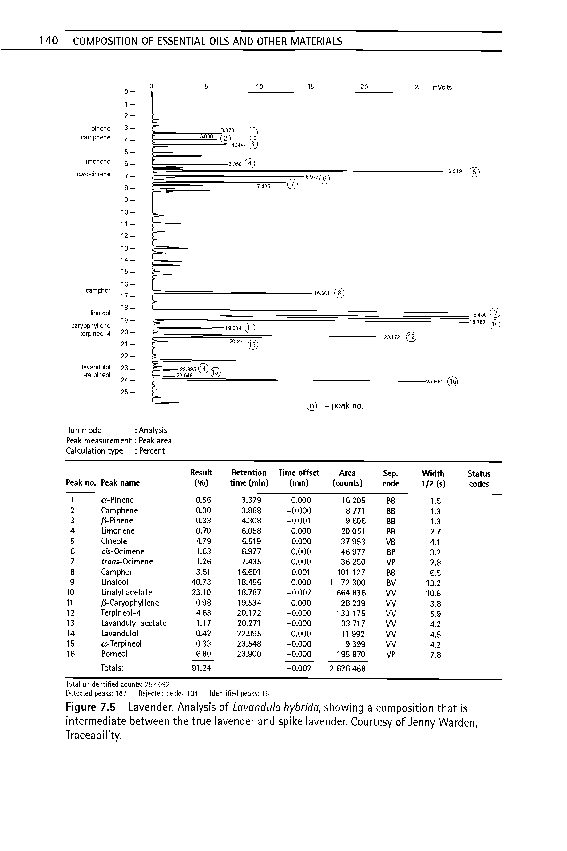 Figure 7.5 Lavender. Analysis of Lavandula hybrida, showing a composition that is intermediate between the true lavender and spike lavender. Courtesy of Jenny Warden, Traceability.