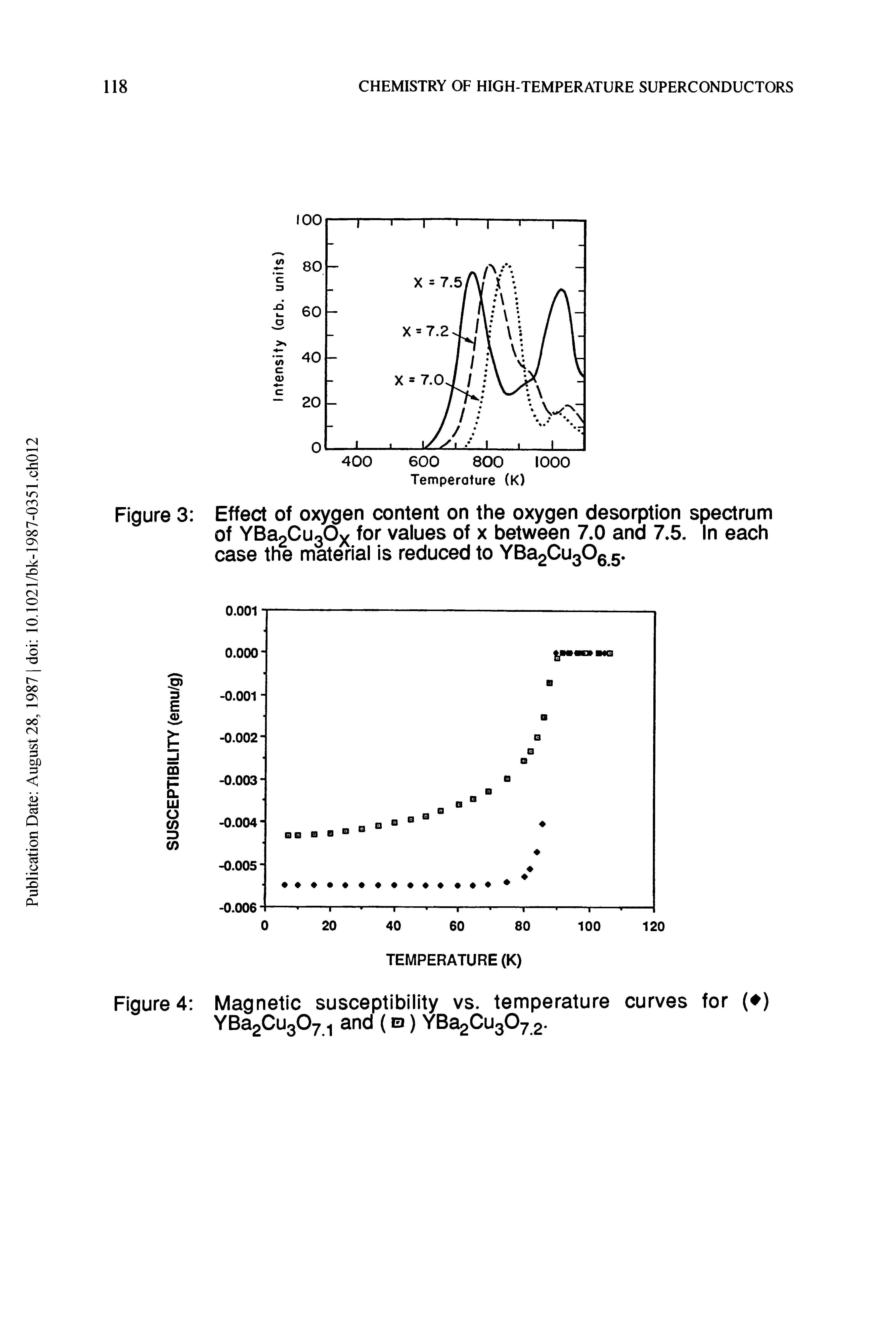 Figure 4 Magnetic susceptibility vs. temperature curves for ( ) YBa2Cu307 and ( ) YBa2Cu307 2.