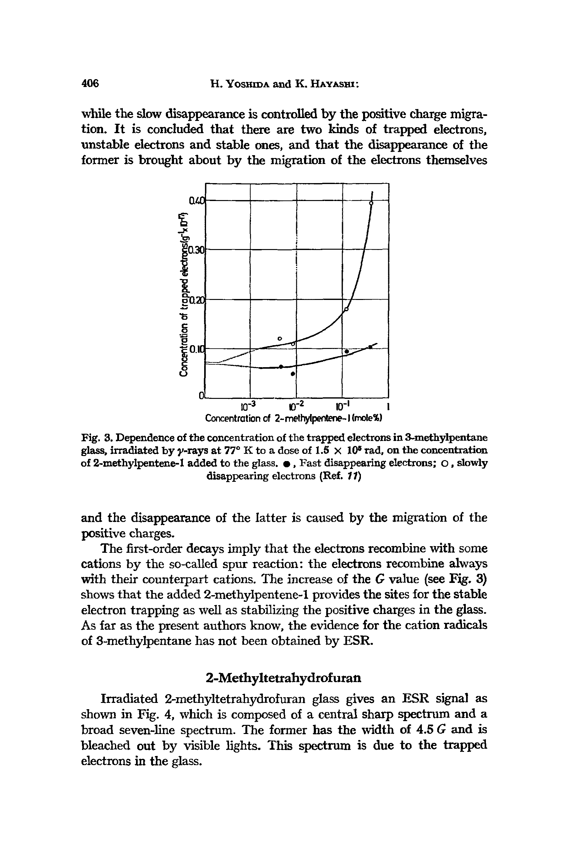 Fig. 3. Dependence of the concentration of the trapped electrons in 3-methylpentane glass, irradiated by y-rays at 77° K to a dose of 1.5 x 10 rad, on the concentration of 2-methylpentene-l added to the glass. , Fast disappearing electrons o, slowly disappearing electrons (Ref. 11)...