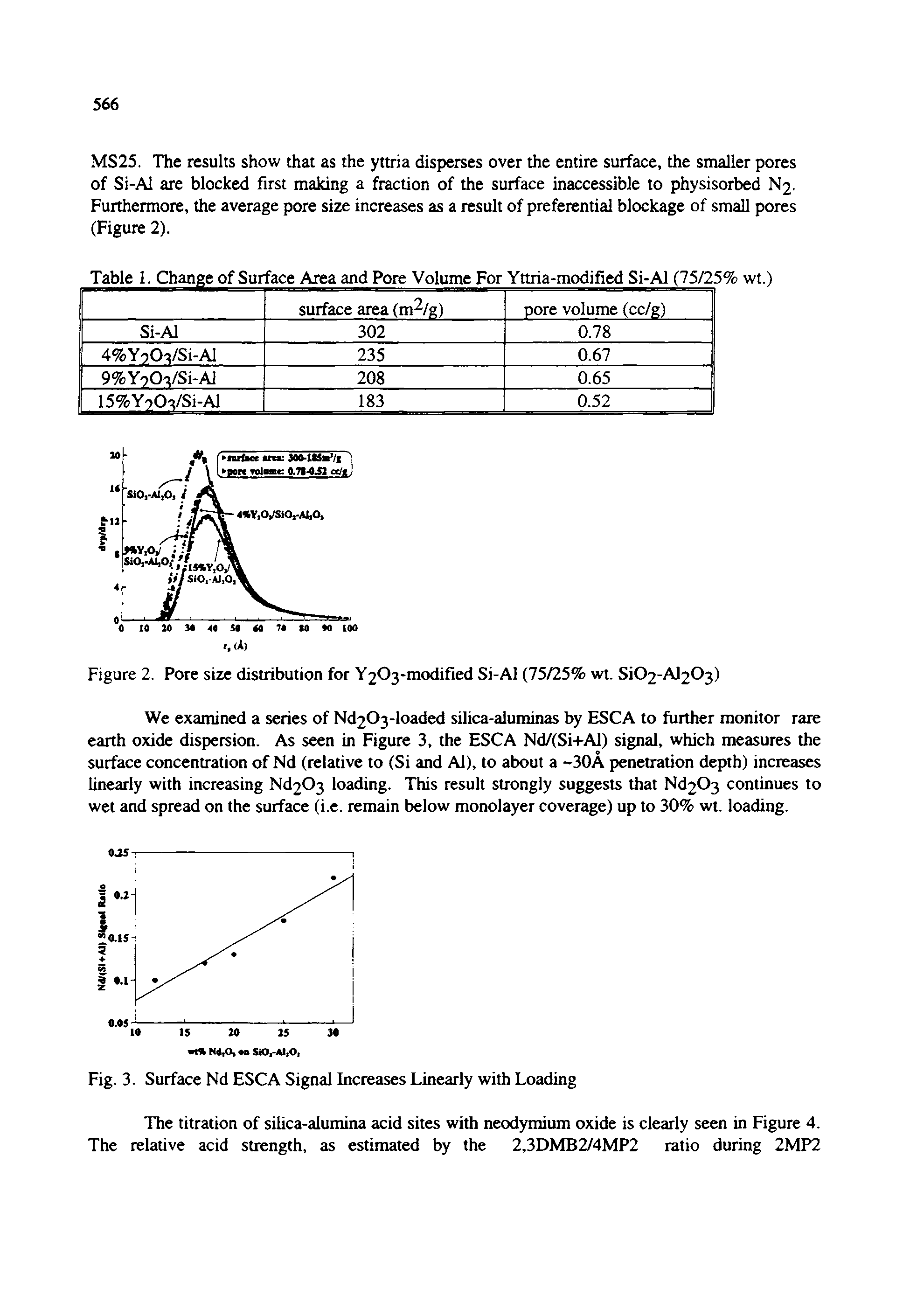 Figure 2. Pore size distribution for Y203-modified Si-Al (75/25% wt. Si02-Al203)...