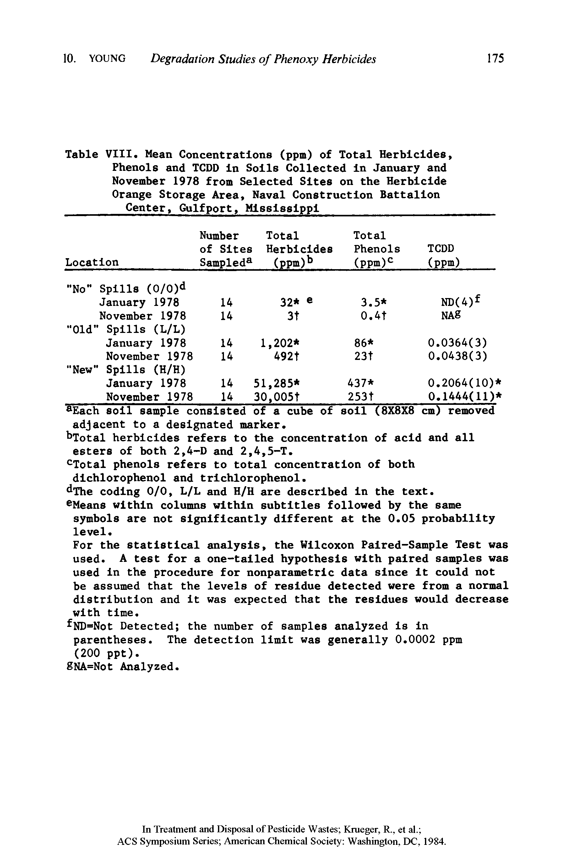 Table VIII. Mean Concentrations (ppm) of Total Herbicides, Phenols and TCDD In Soils Collected In January and November 1978 from Selected Sites on the Herbicide Orange Storage Area, Naval Construction Battalion...