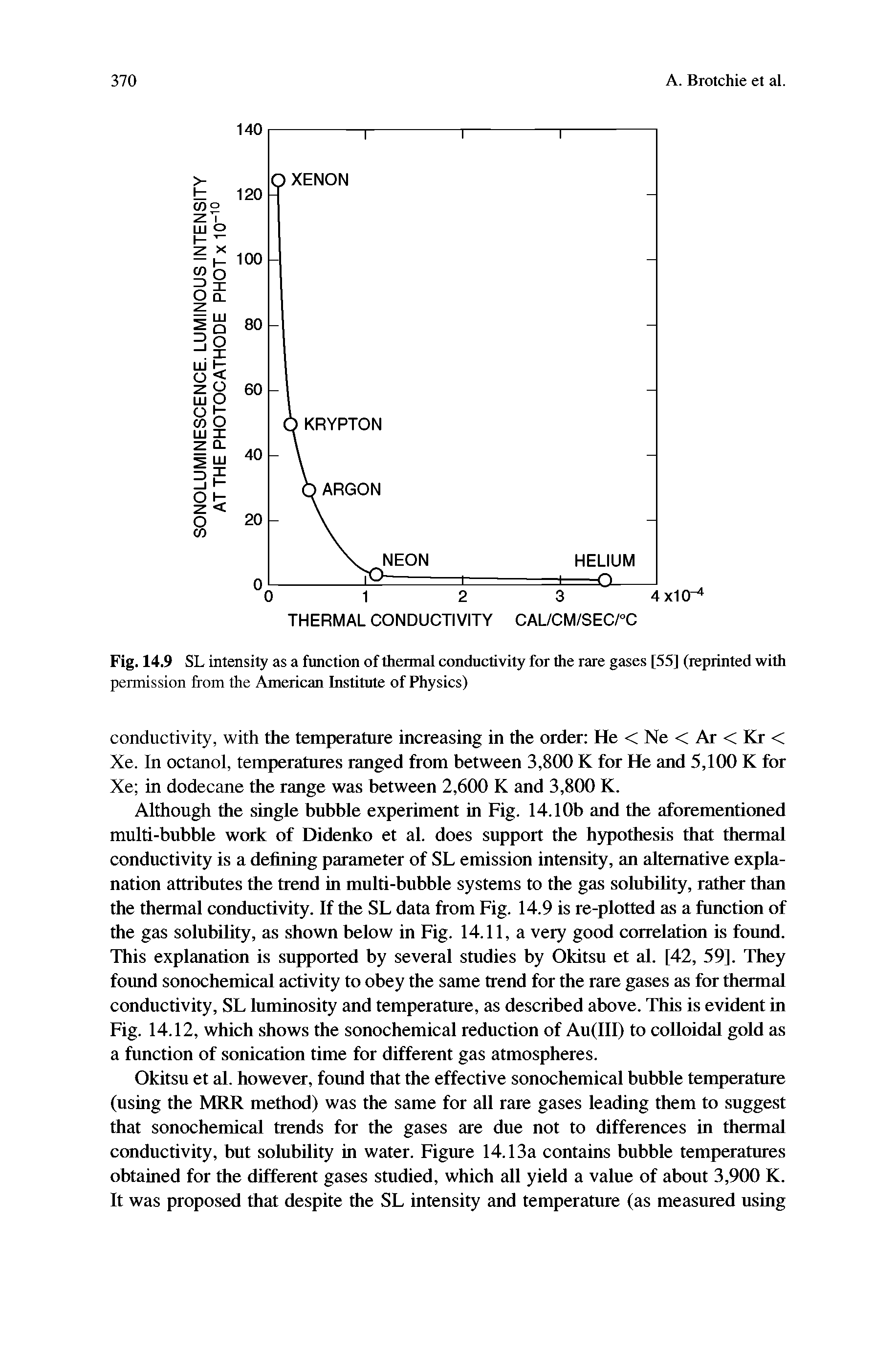 Fig. 14.9 SL intensity as a function of thermal conductivity for the rare gases [55] (reprinted with permission from the American Institute of Physics)...