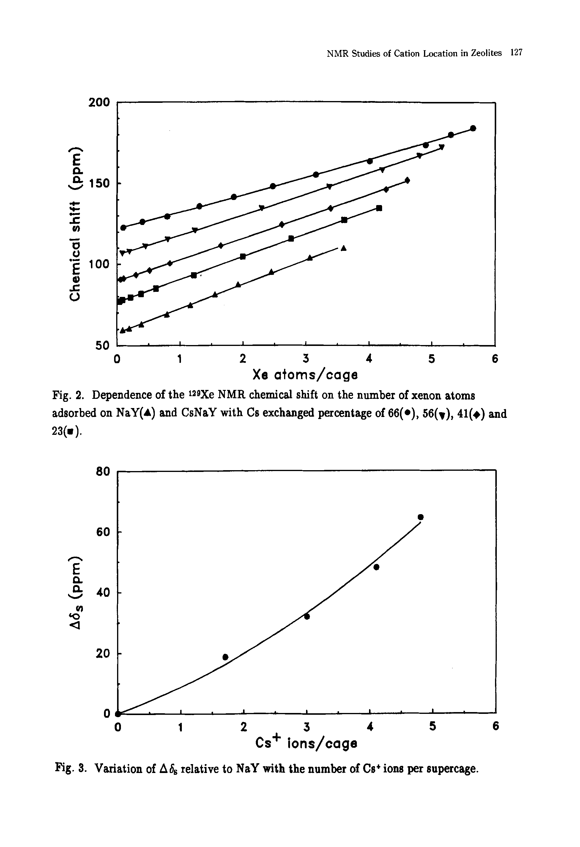 Fig. 2. Dependence of the NMR chemical shift on the number of xenon atoms adsorbed on NaY(A) and CsNaY with Cs exchanged percentage of 66( ), 56( ), 41( ) and...