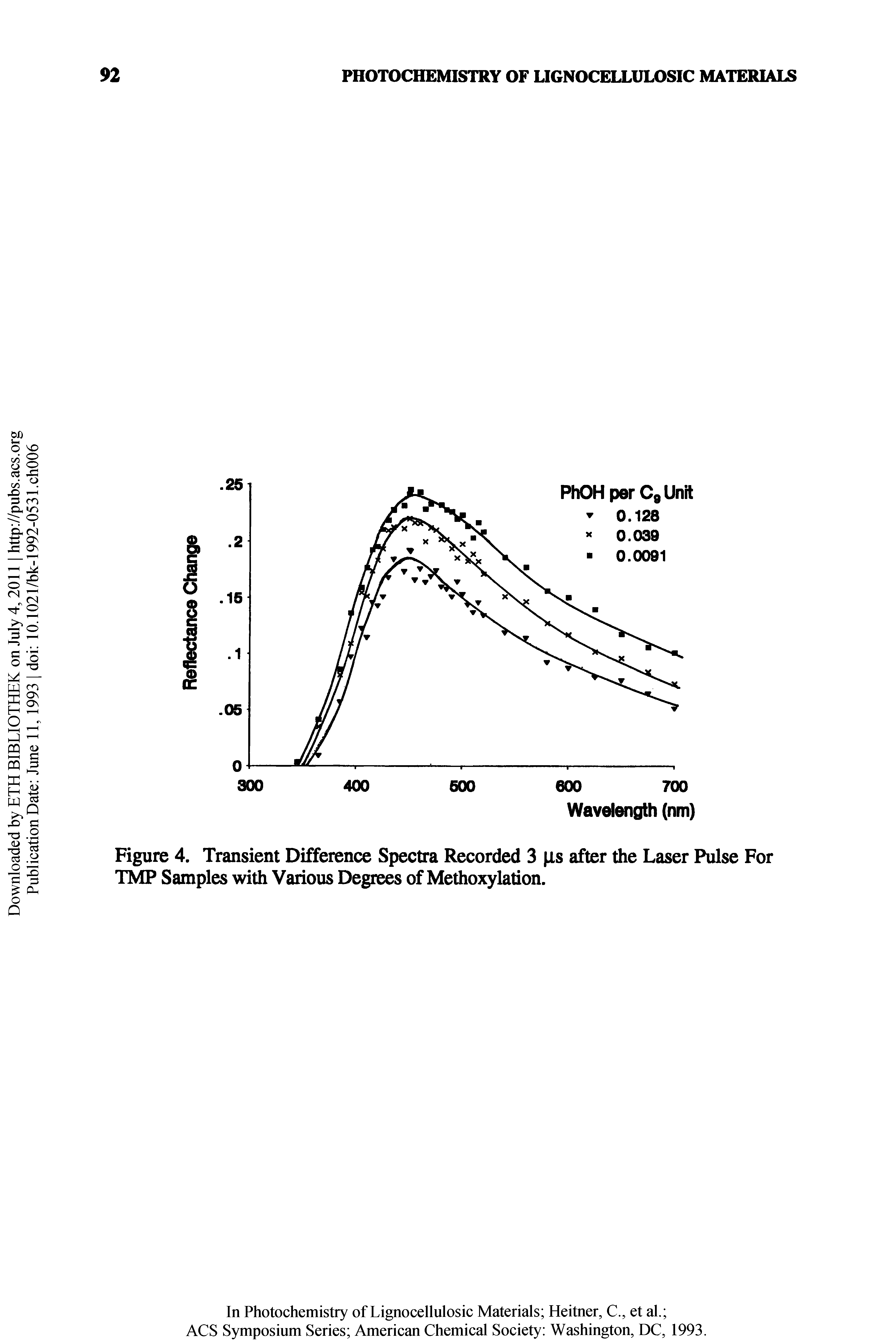 Figure 4. Transient Difference Spectra Recorded 3 (is after the Laser Pulse For TMP Samples with Various Degrees of Methoxylation.