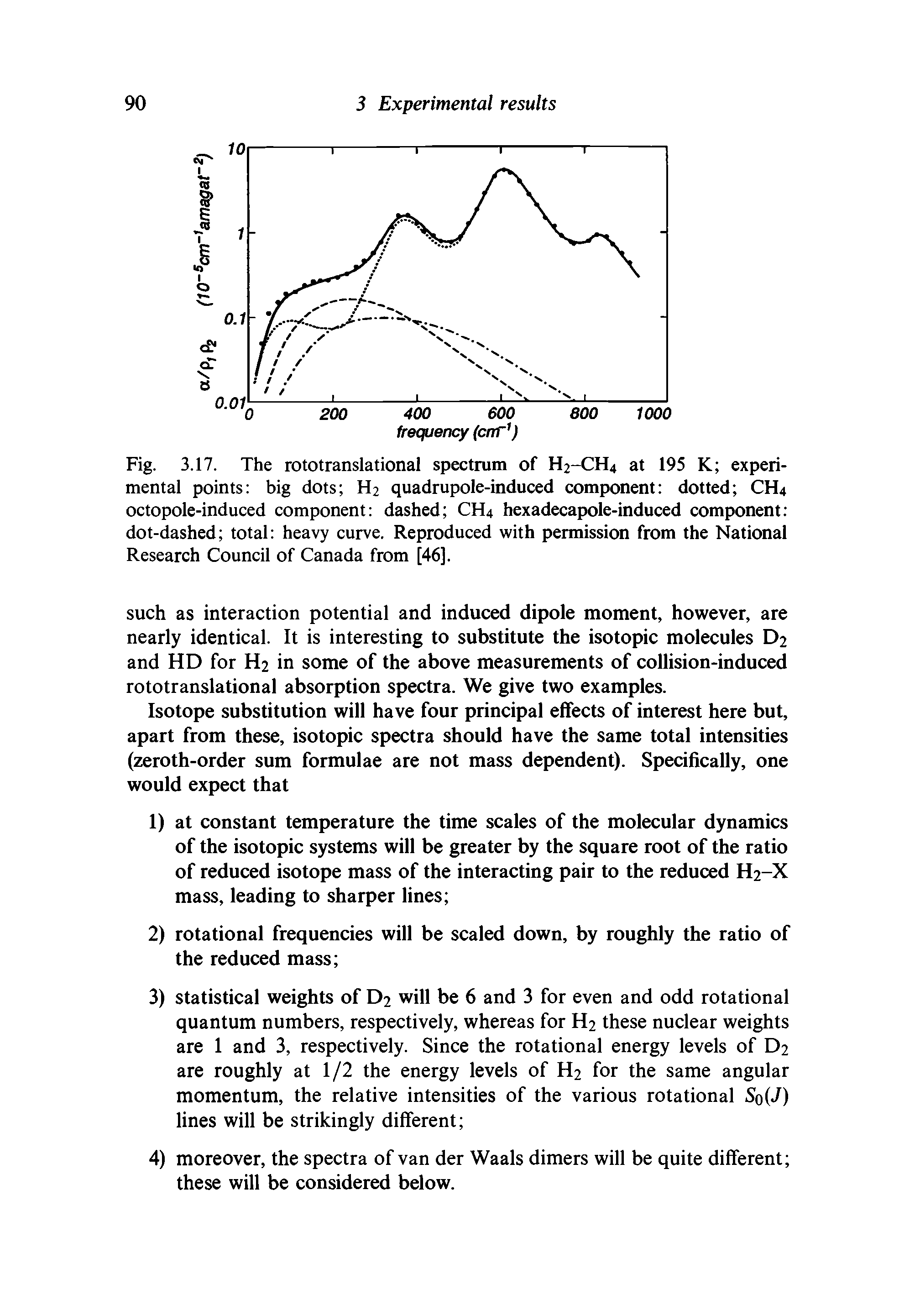 Fig. 3.17. The rototranslational spectrum of H2-CH4 at 195 K experimental points big dots H2 quadrupole-induced component dotted CH4 octopole-induced component dashed CH4 hexadecapole-induced component dot-dashed total heavy curve. Reproduced with permission from the National Research Council of Canada from [46].