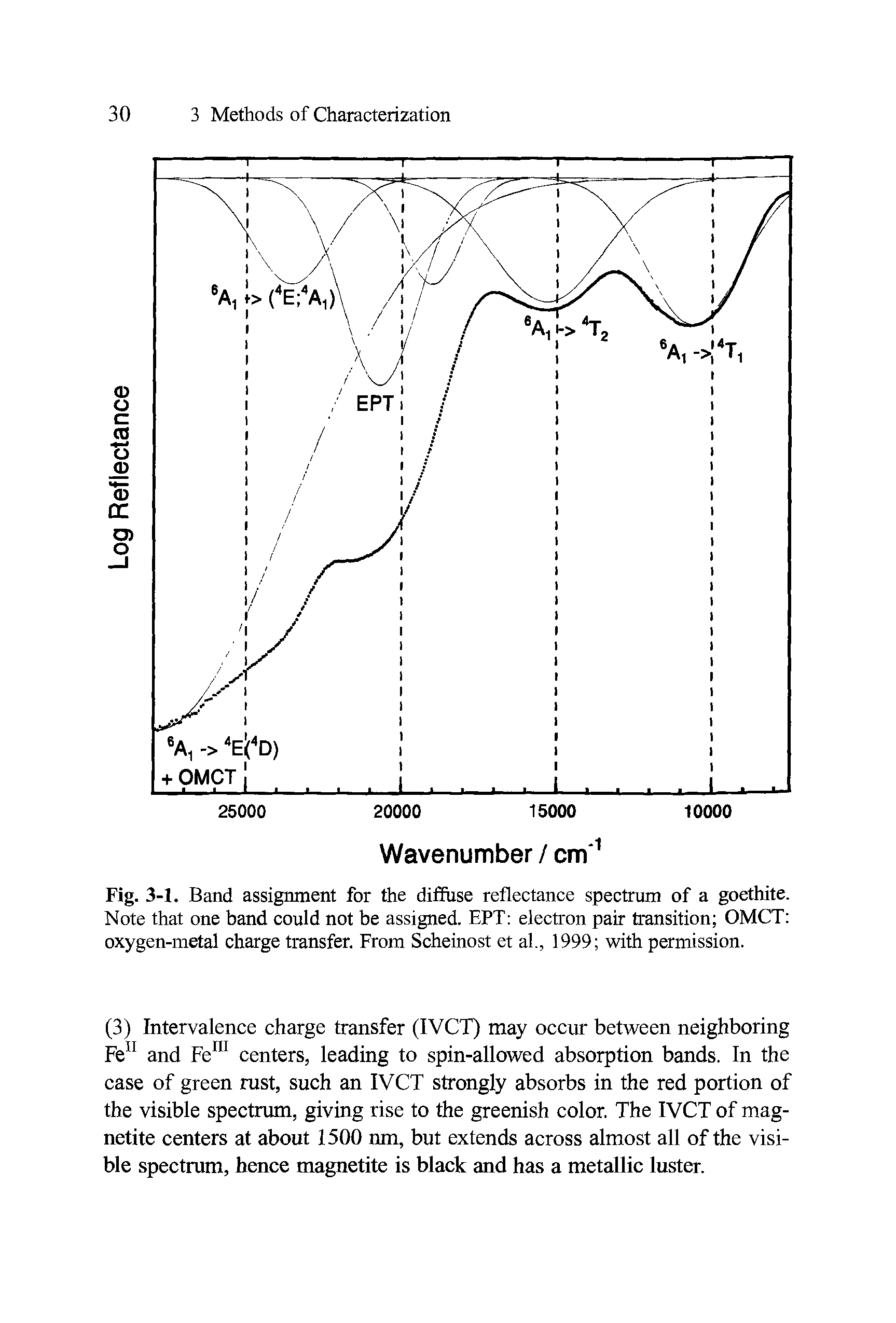 Fig. 3-1. Band assignment for the diffuse reflectance spectrum of a goethite. Note that one band eould not be assigned. EPT electron pair transition OMCT oxygen-metal charge transfer. From Seheinost et al., 1999 with permission.