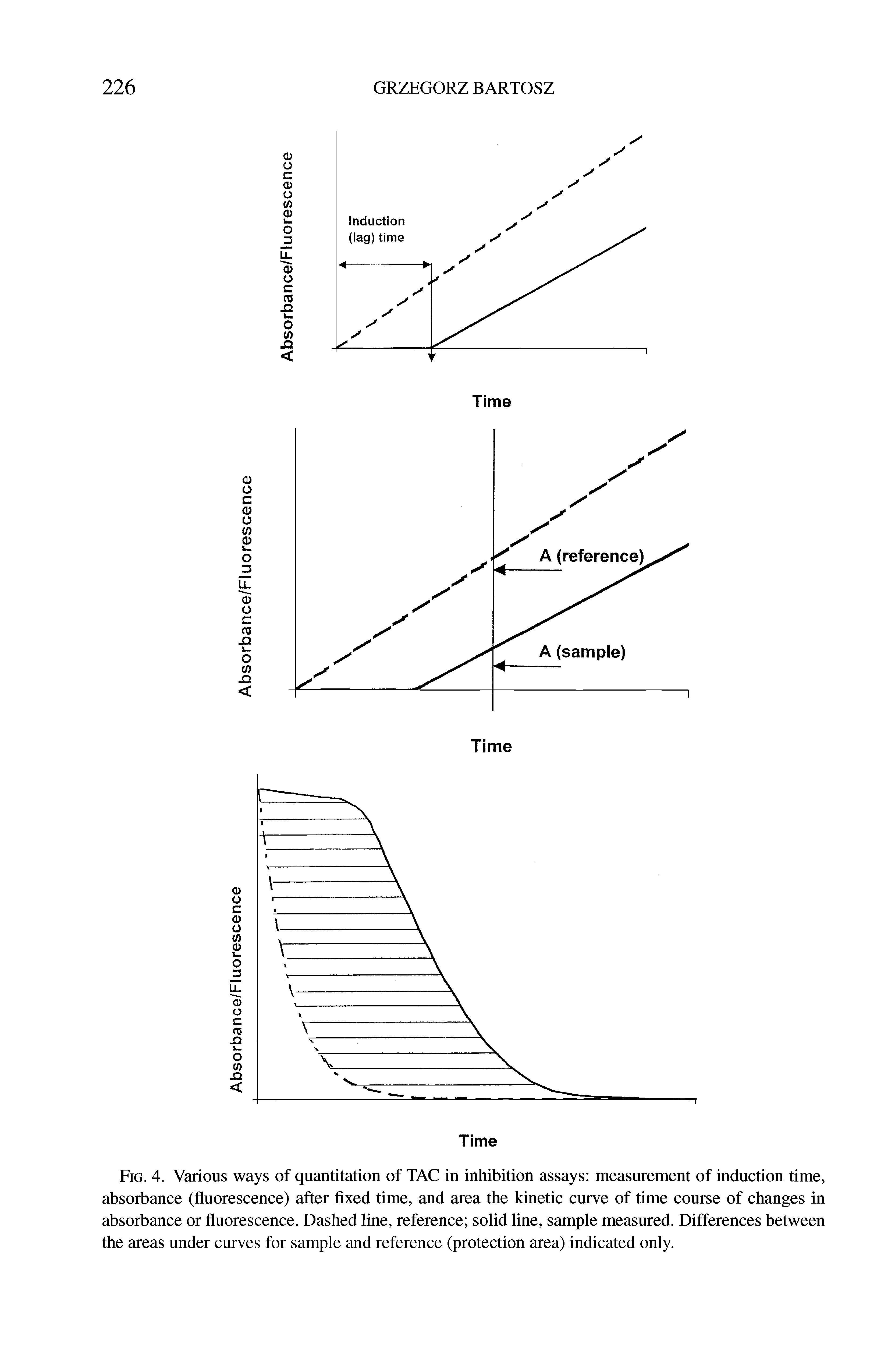 Fig. 4. Various ways of quantitation of TAC in inhibition assays measurement of induction time, absorbance (fluorescence) after fixed time, and area the kinetic curve of time course of changes in absorbance or fluorescence. Dashed line, reference solid line, sample measured. Differences between the areas under curves for sample and reference (protection area) indicated only.