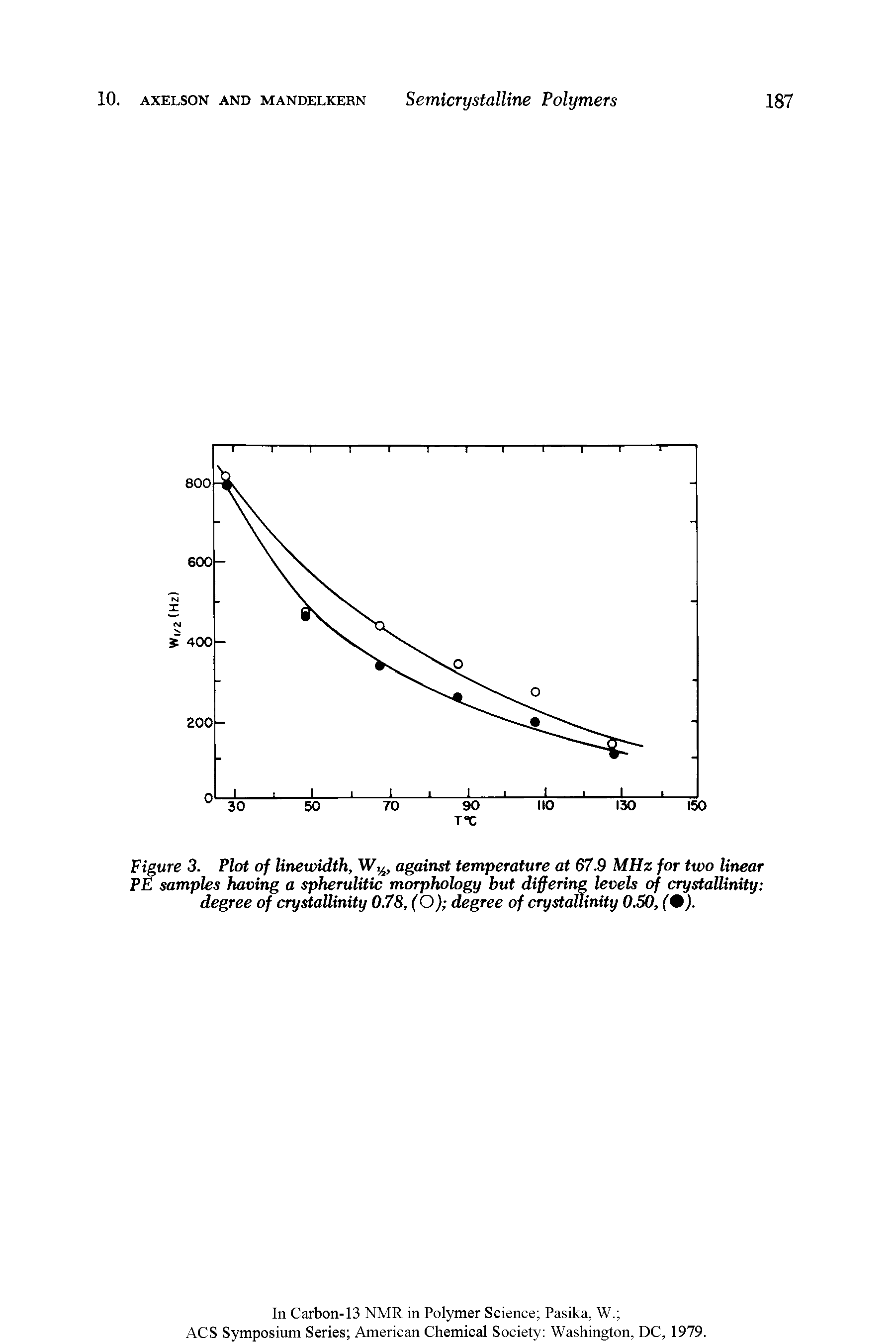 Figure 3. Plot of linewidth, against temperature at 67.9 MHz for two linear PE samples having a spherulitic morphology but differing levels of crystallinity degree of cryHallinity 0.78, (O) degree of crystallinity 0.50, (9).